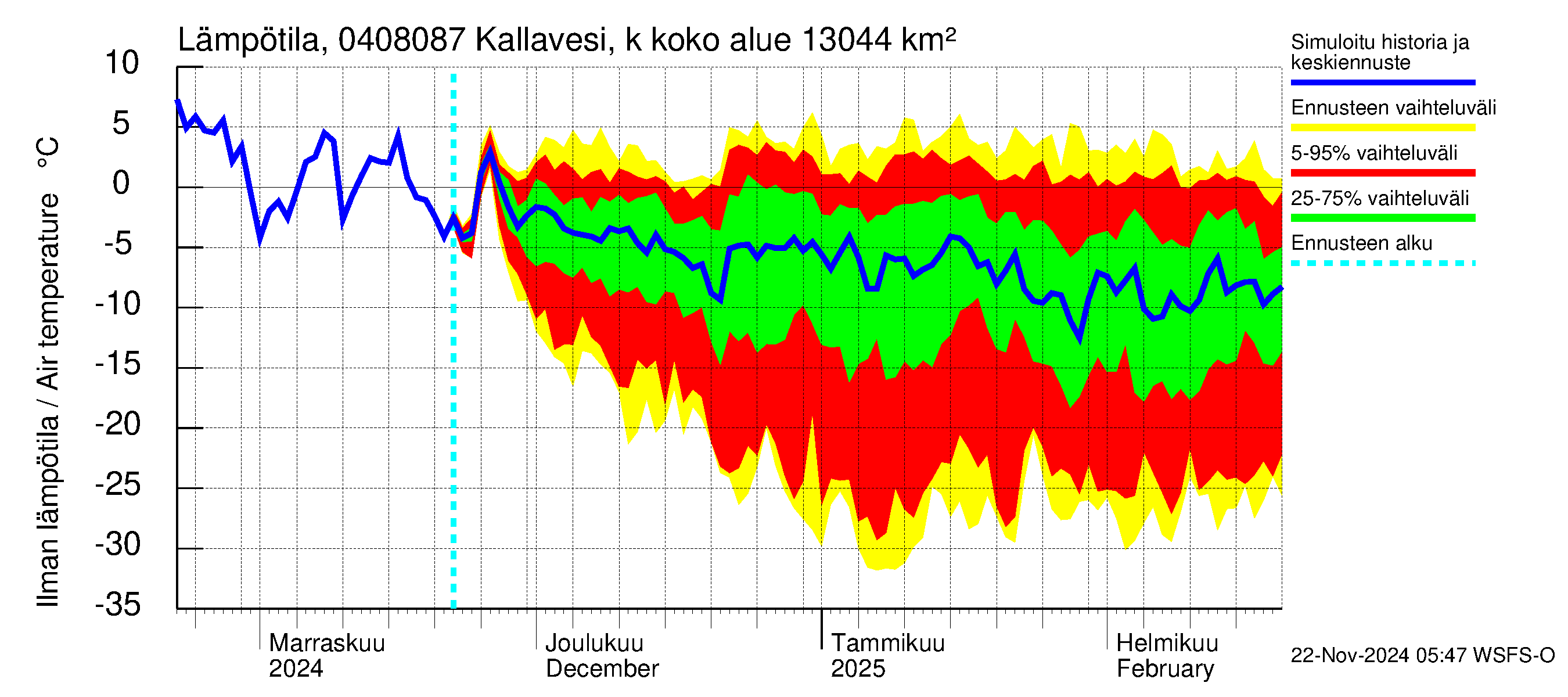 Vuoksen vesistöalue - Kallavesi, Kokonaislähtövirtaama: Ilman lämpötila