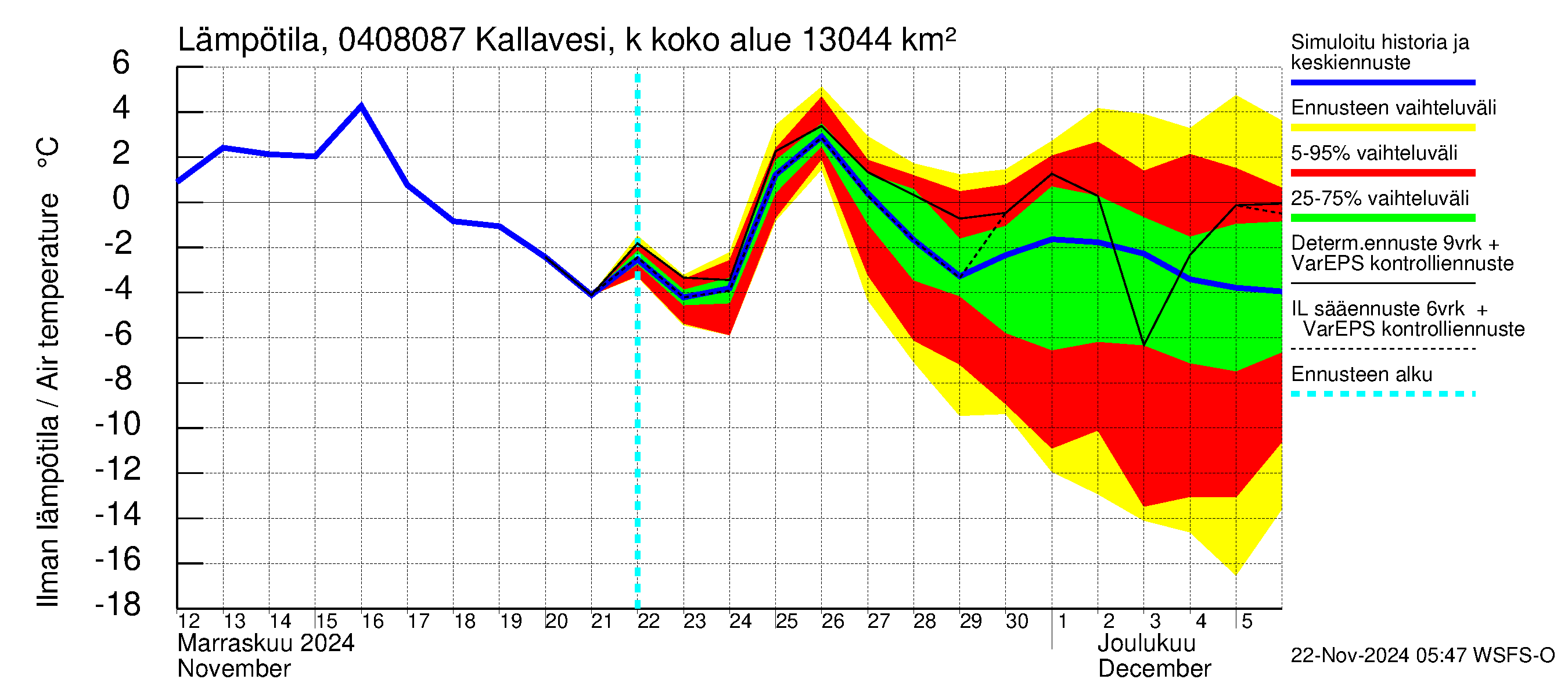 Vuoksen vesistöalue - Kallavesi, Kokonaislähtövirtaama: Ilman lämpötila