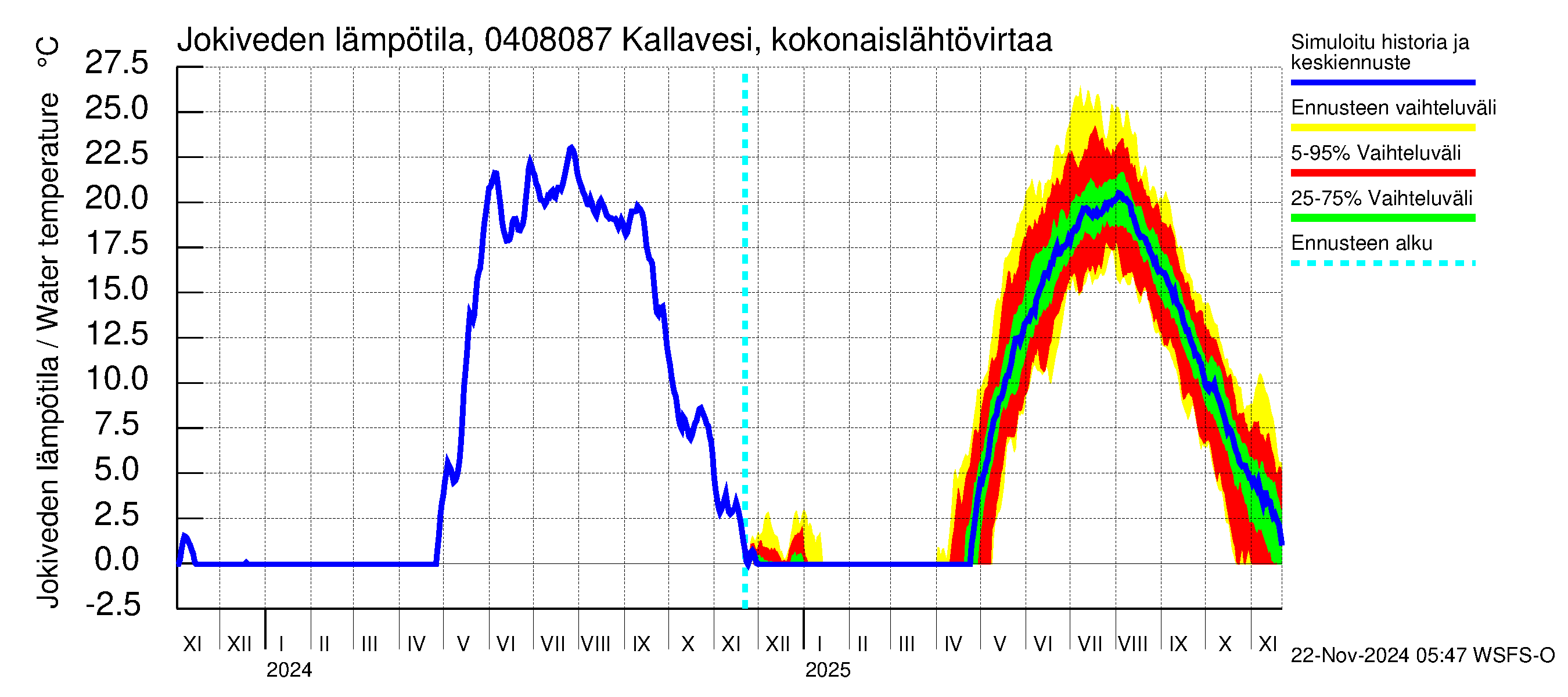 Vuoksen vesistöalue - Kallavesi, Kokonaislähtövirtaama: Jokiveden lämpötila