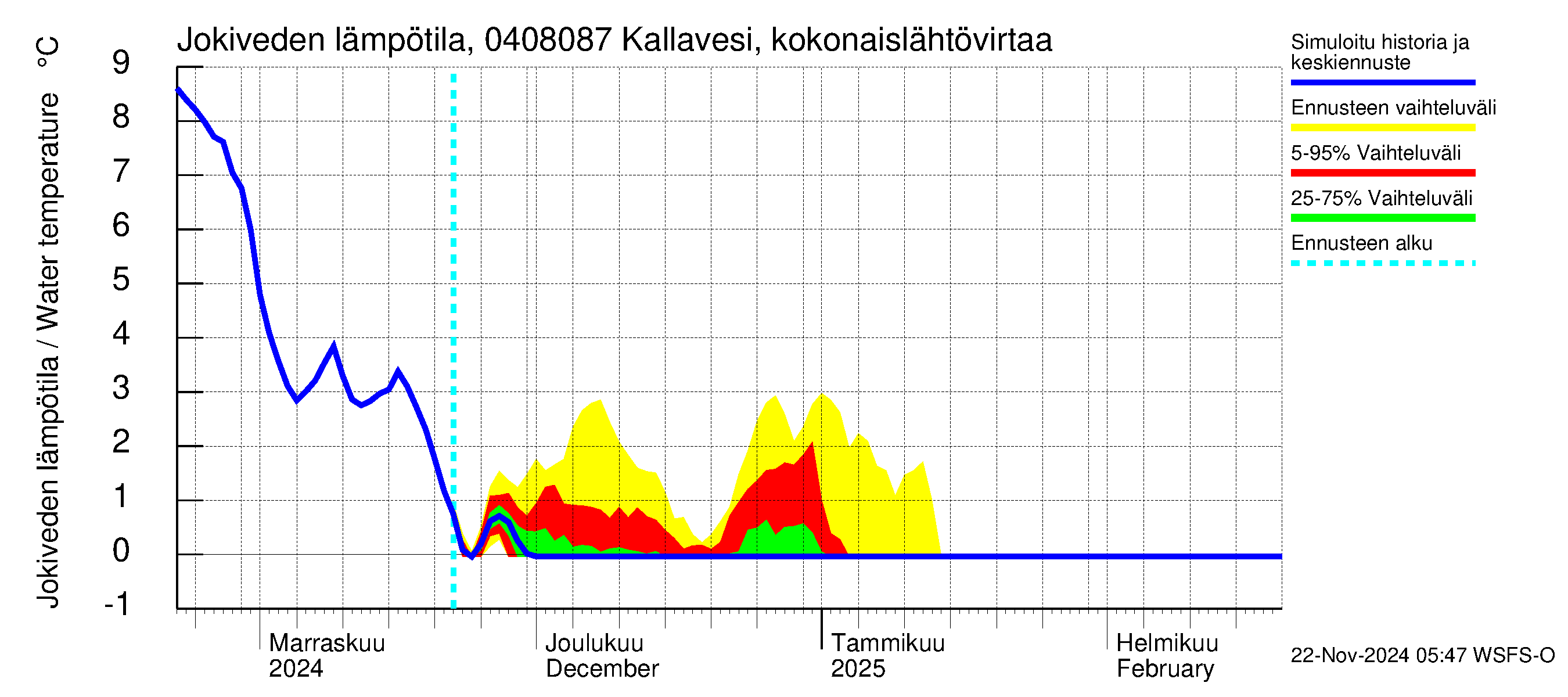 Vuoksen vesistöalue - Kallavesi, Kokonaislähtövirtaama: Jokiveden lämpötila