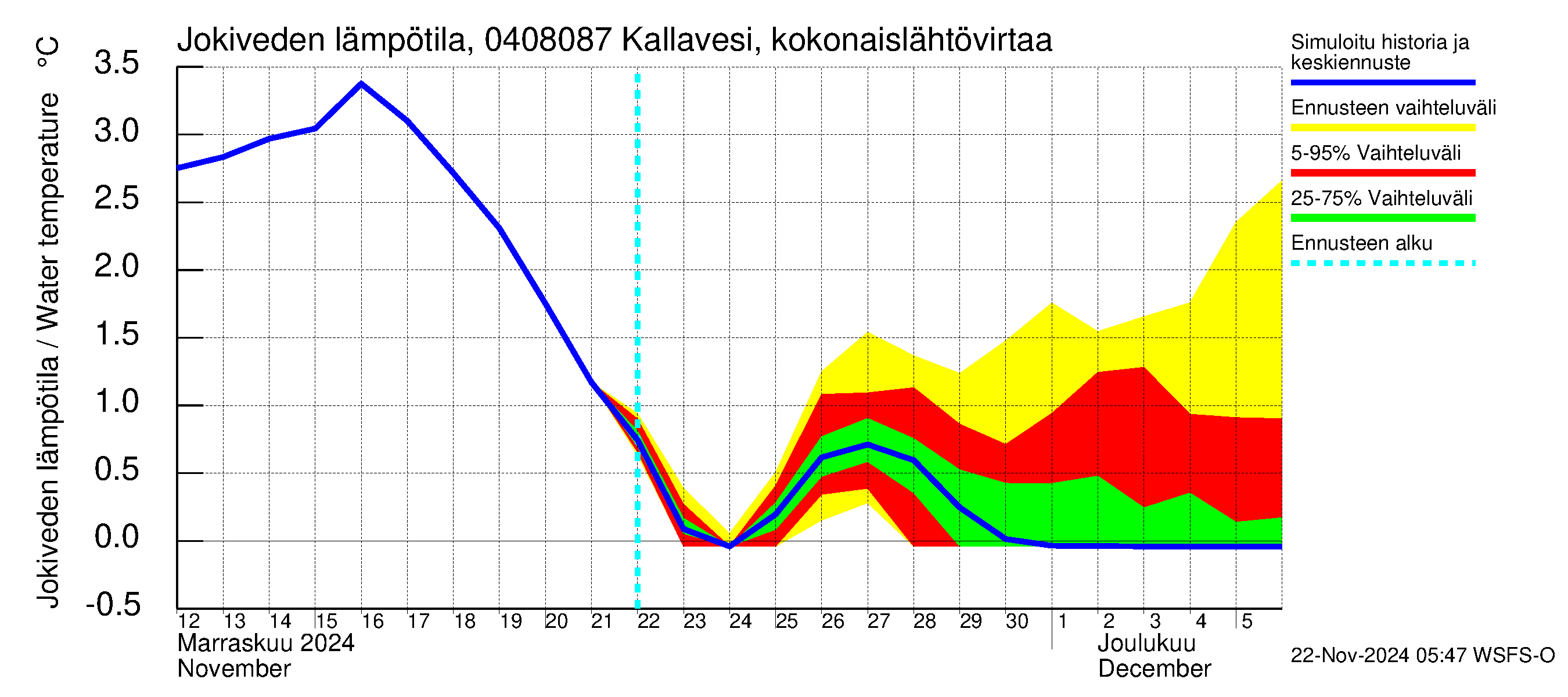 Vuoksen vesistöalue - Kallavesi, Kokonaislähtövirtaama: Jokiveden lämpötila