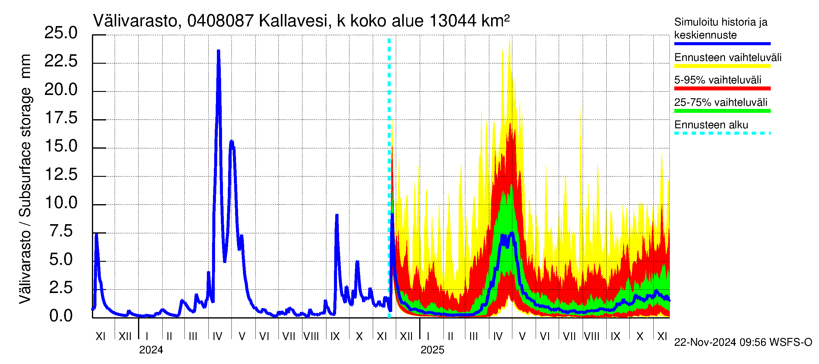 Vuoksen vesistöalue - Kallavesi, Kokonaislähtövirtaama: Välivarasto