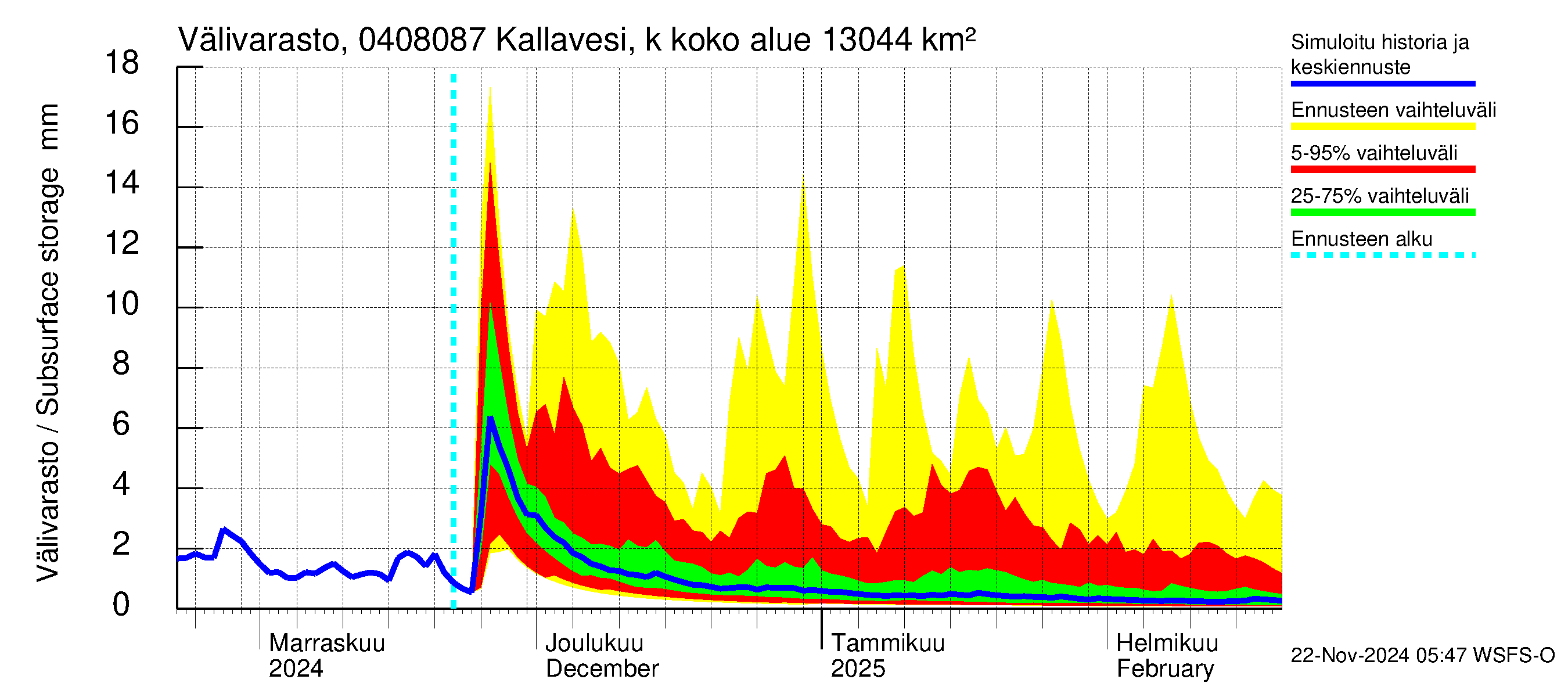 Vuoksen vesistöalue - Kallavesi, Kokonaislähtövirtaama: Välivarasto