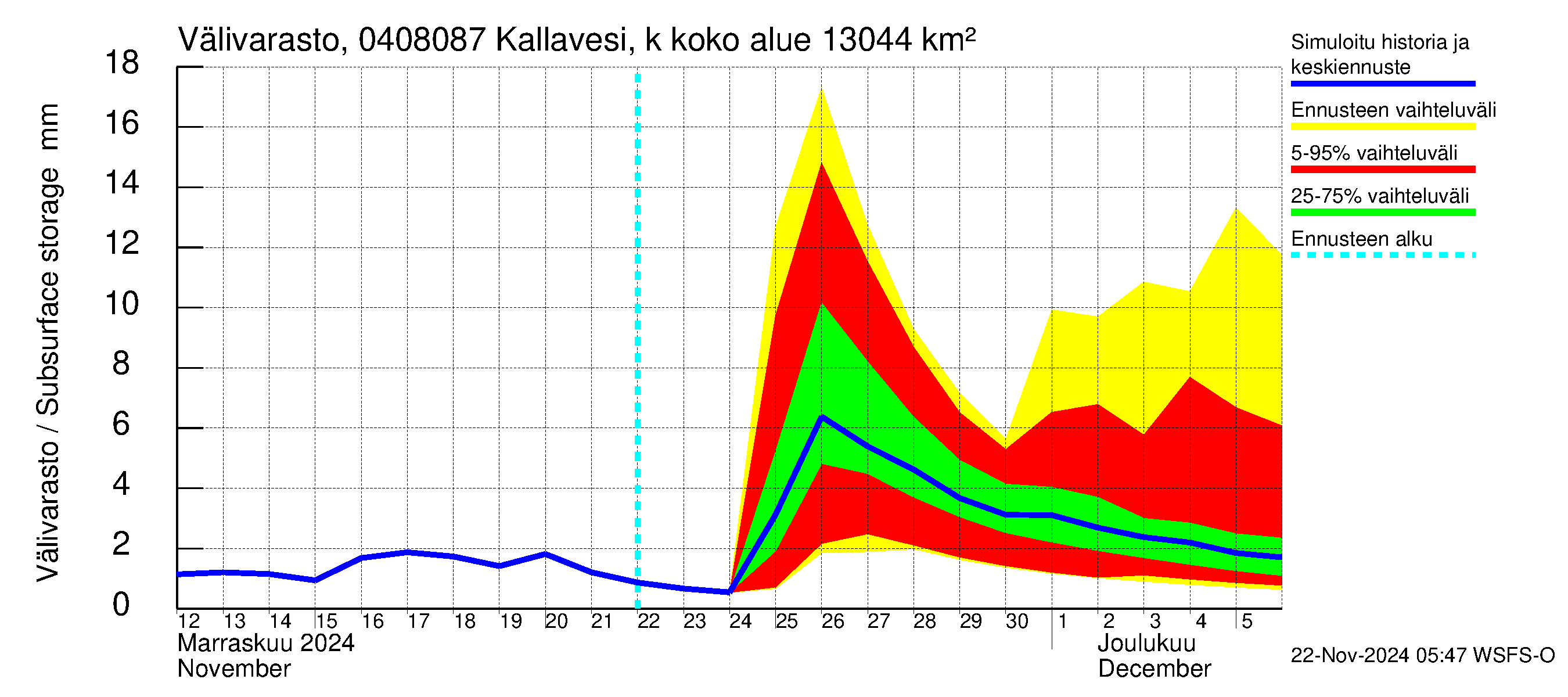 Vuoksen vesistöalue - Kallavesi, Kokonaislähtövirtaama: Välivarasto