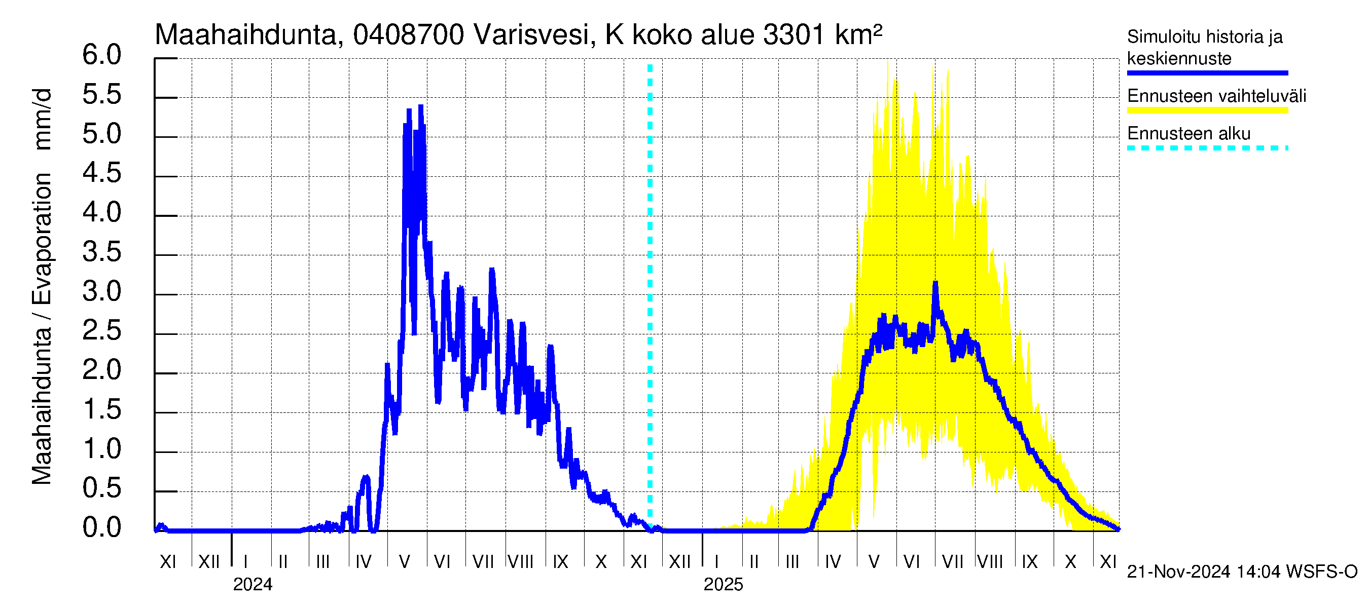 Vuoksen vesistöalue - Varisvesi Karvio: Haihdunta maa-alueelta