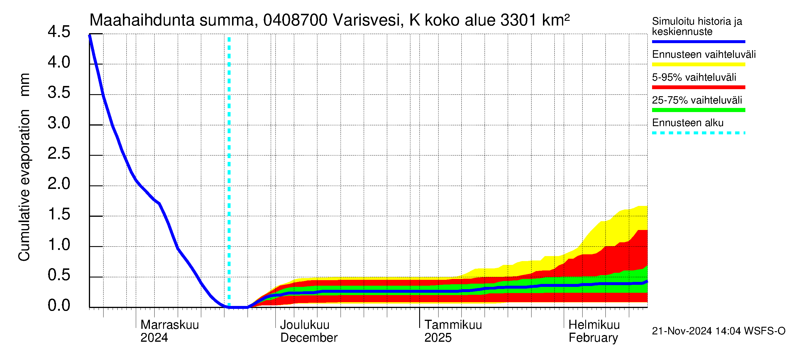 Vuoksen vesistöalue - Varisvesi Karvio: Haihdunta maa-alueelta - summa