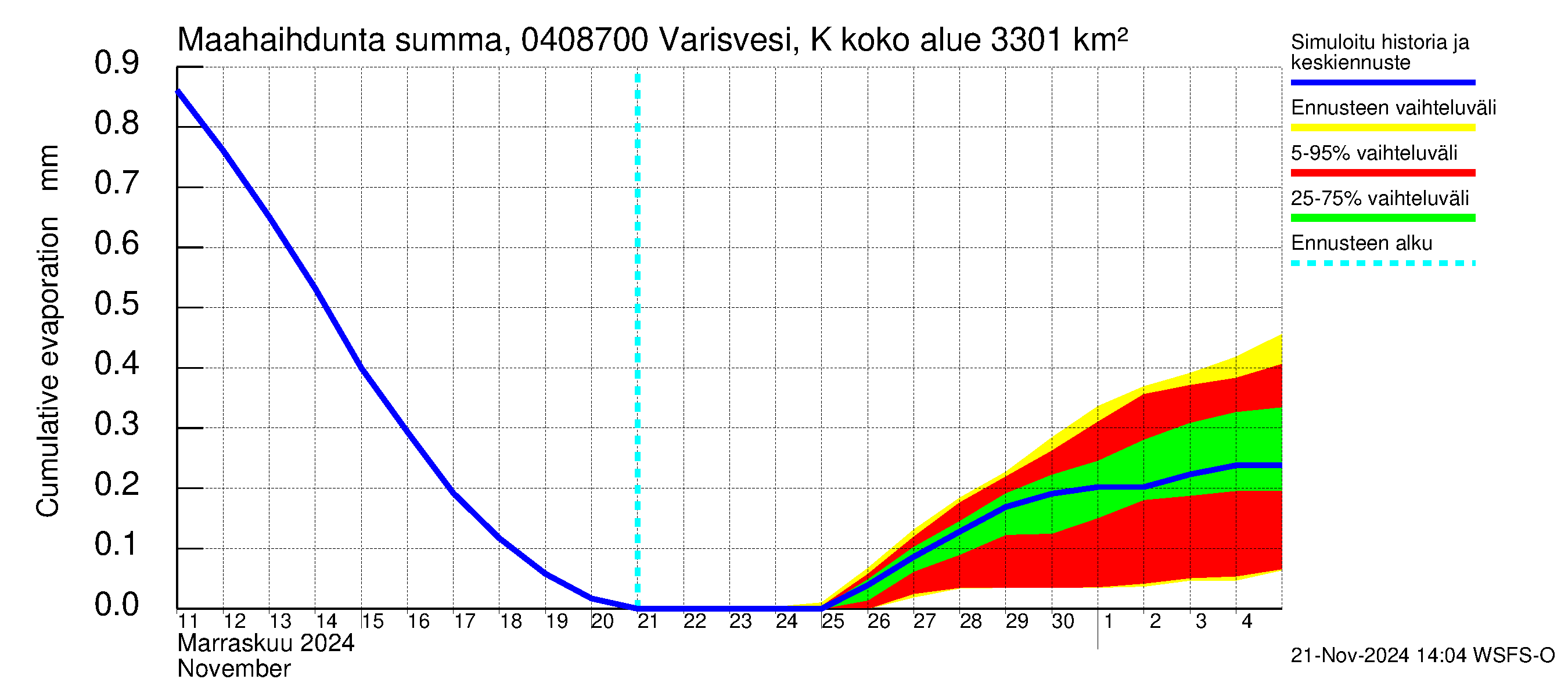 Vuoksen vesistöalue - Varisvesi Karvio: Haihdunta maa-alueelta - summa