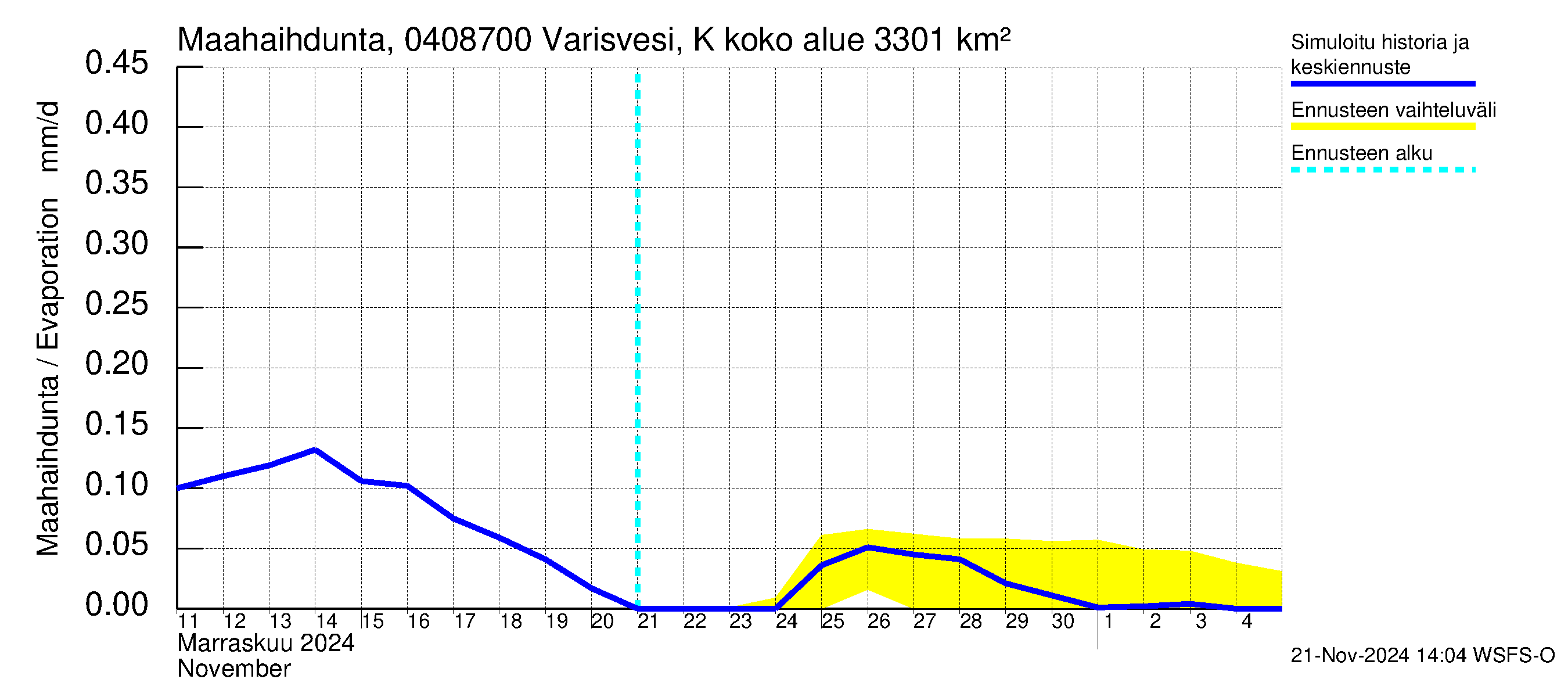 Vuoksen vesistöalue - Varisvesi Karvio: Haihdunta maa-alueelta