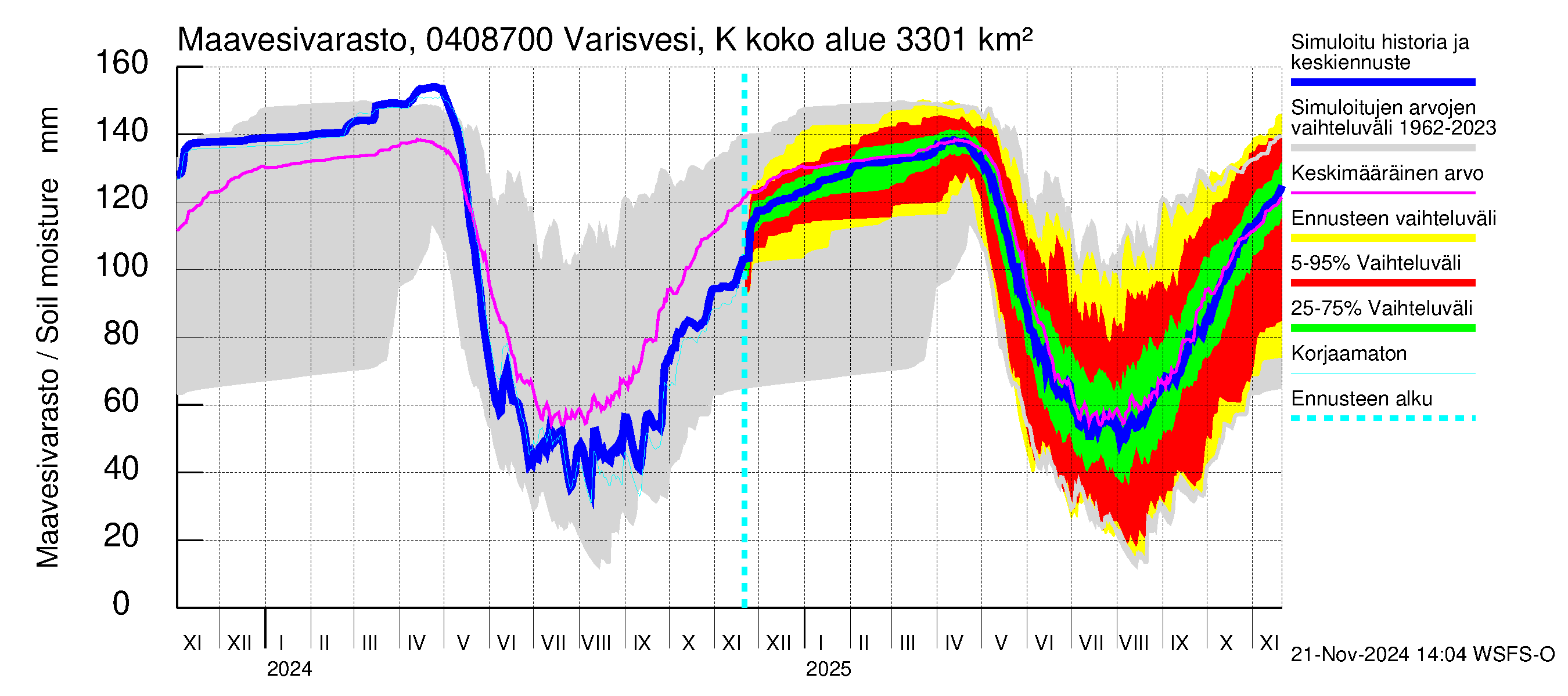 Vuoksen vesistöalue - Varisvesi Karvio: Maavesivarasto