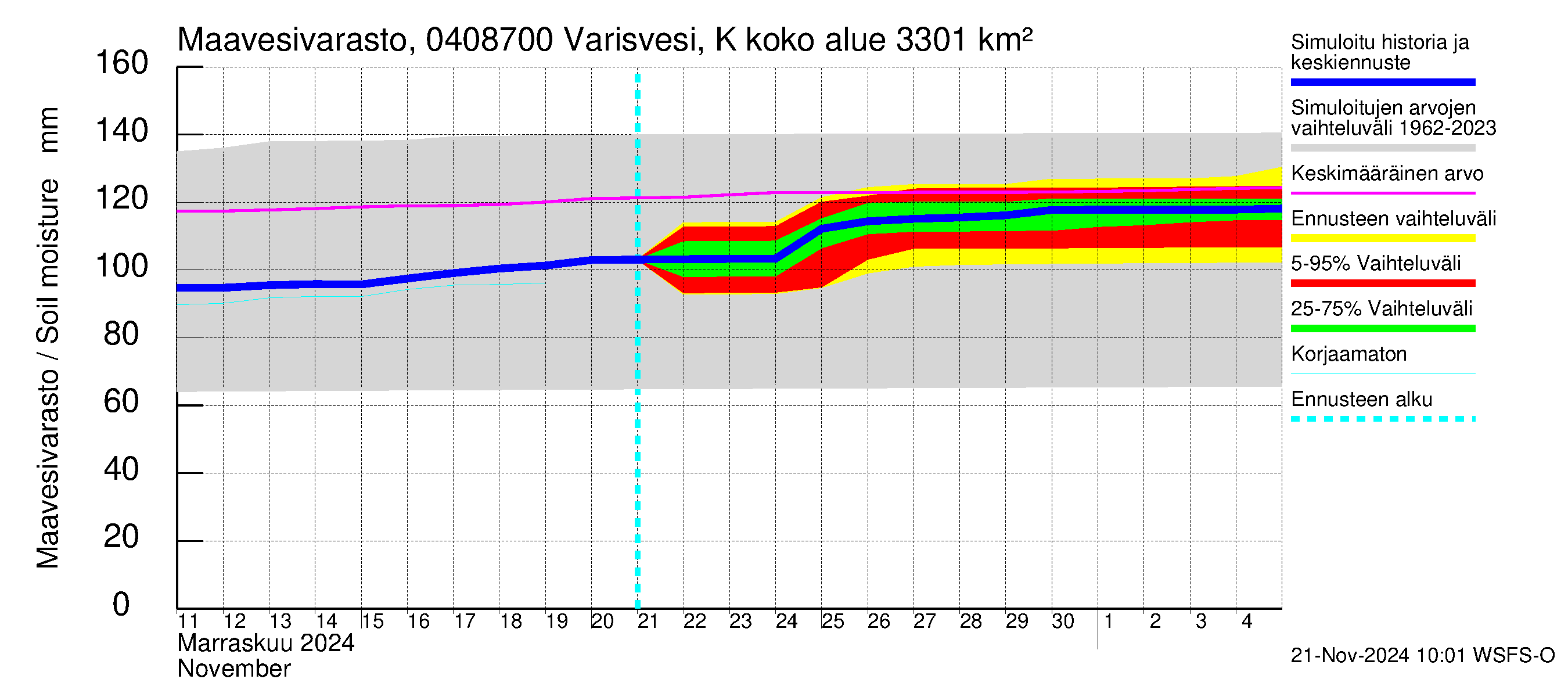 Vuoksen vesistöalue - Varisvesi Karvio: Maavesivarasto