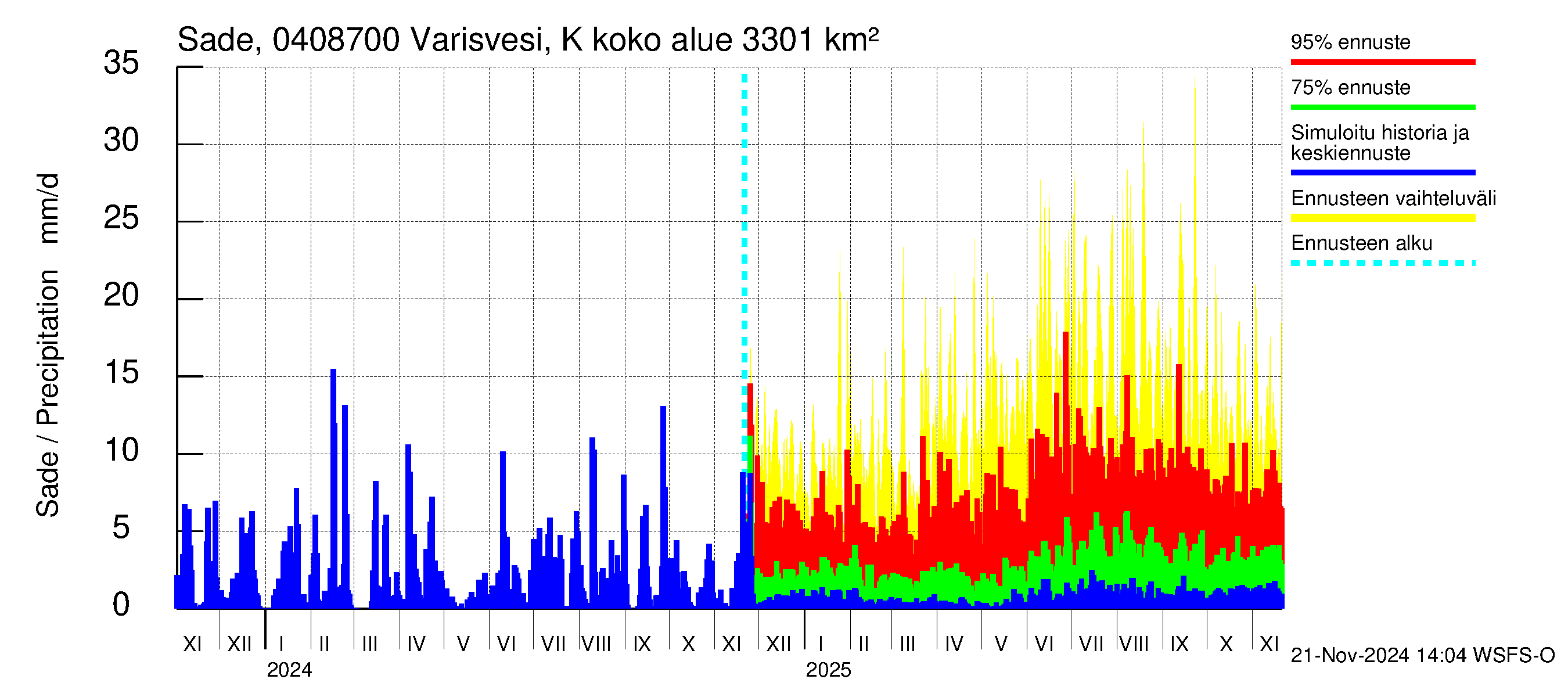 Vuoksen vesistöalue - Varisvesi Karvio: Sade