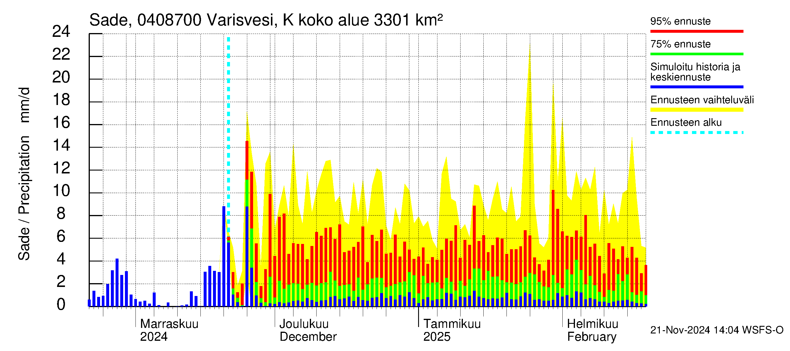 Vuoksen vesistöalue - Varisvesi Karvio: Sade