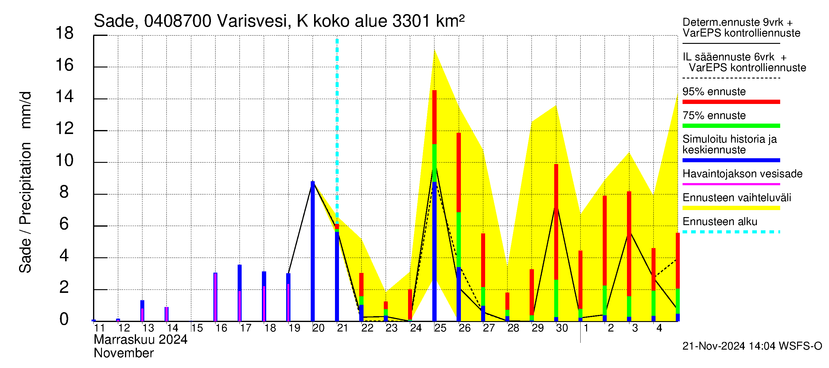 Vuoksen vesistöalue - Varisvesi Karvio: Sade