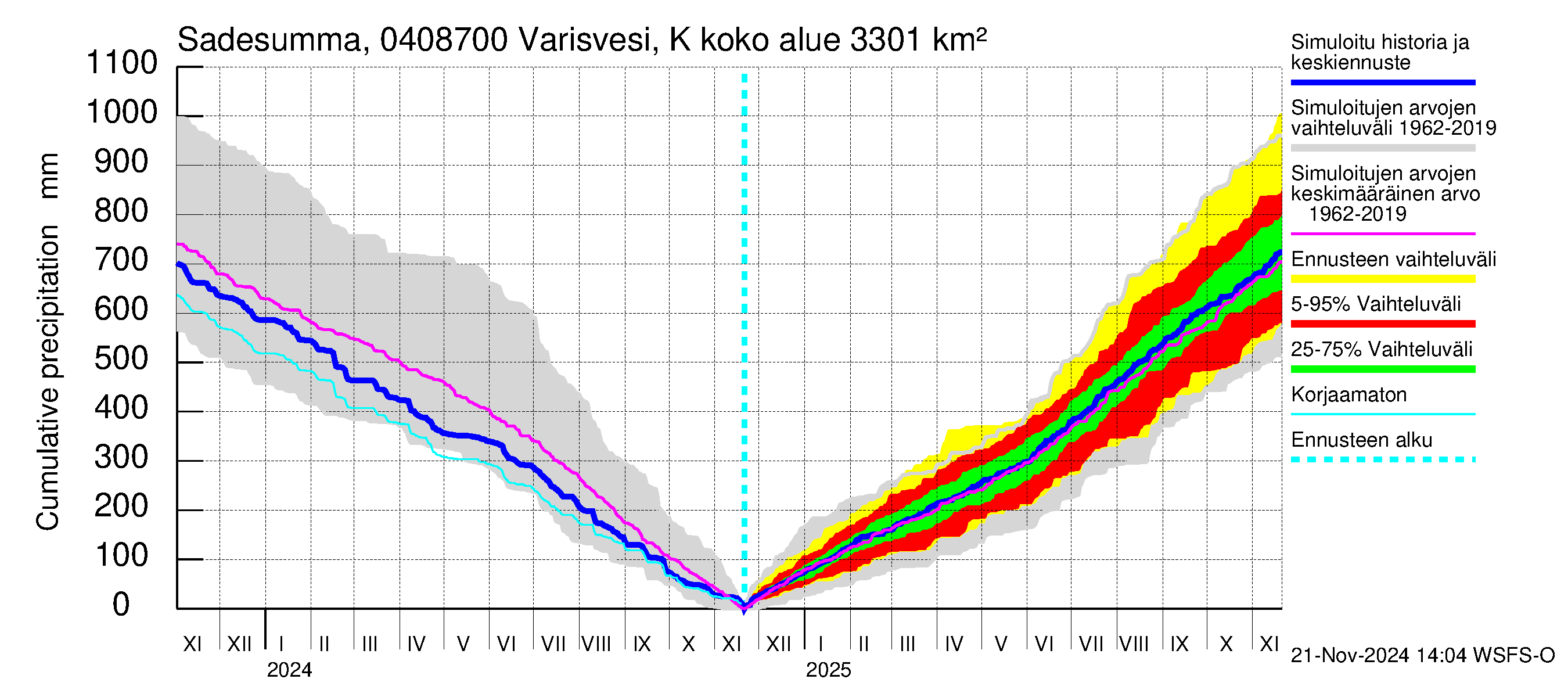 Vuoksen vesistöalue - Varisvesi Karvio: Sade - summa