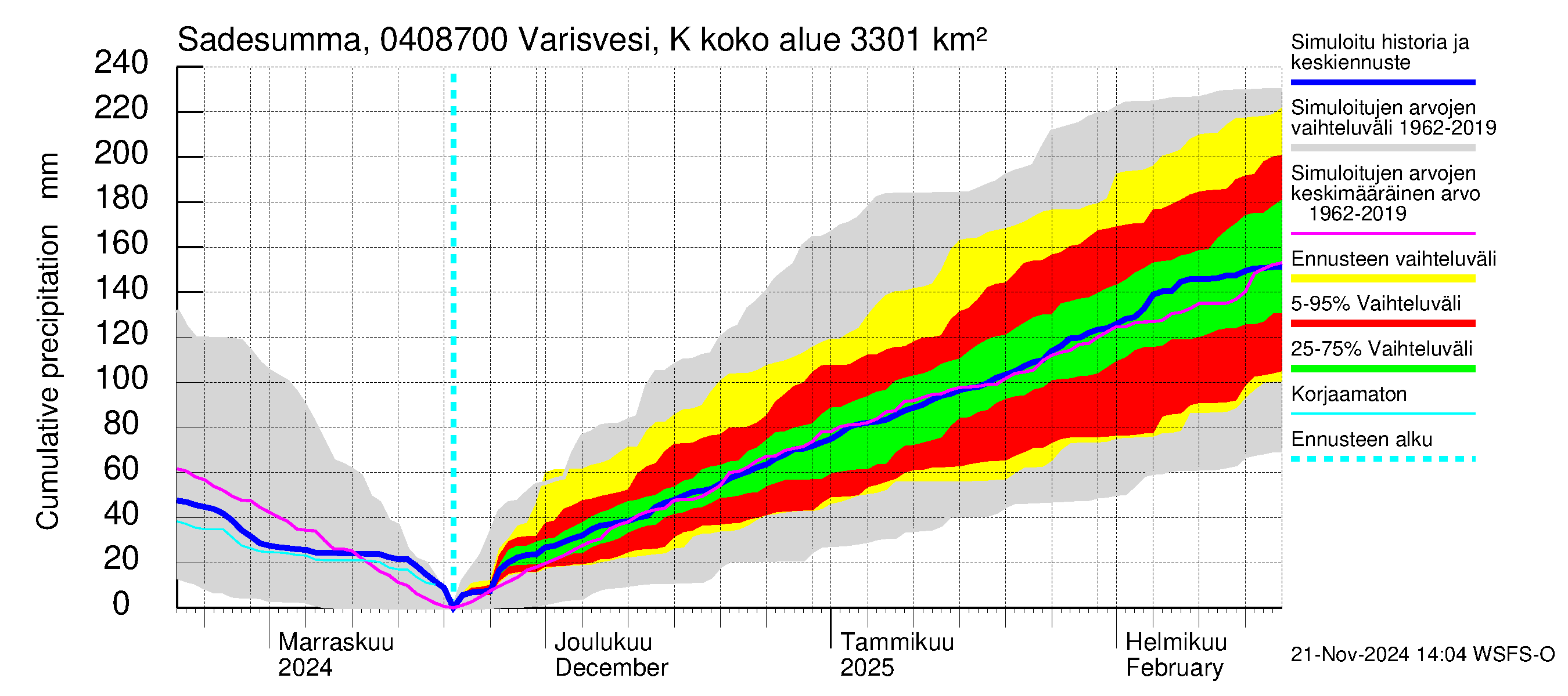 Vuoksen vesistöalue - Varisvesi Karvio: Sade - summa