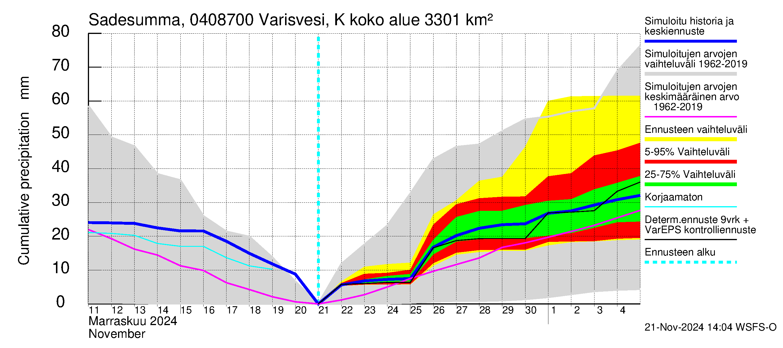 Vuoksen vesistöalue - Varisvesi Karvio: Sade - summa