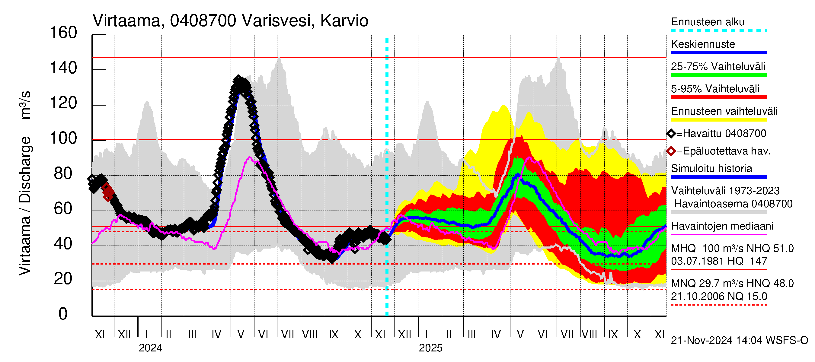 Vuoksen vesistöalue - Varisvesi Karvio: Virtaama / juoksutus - jakaumaennuste