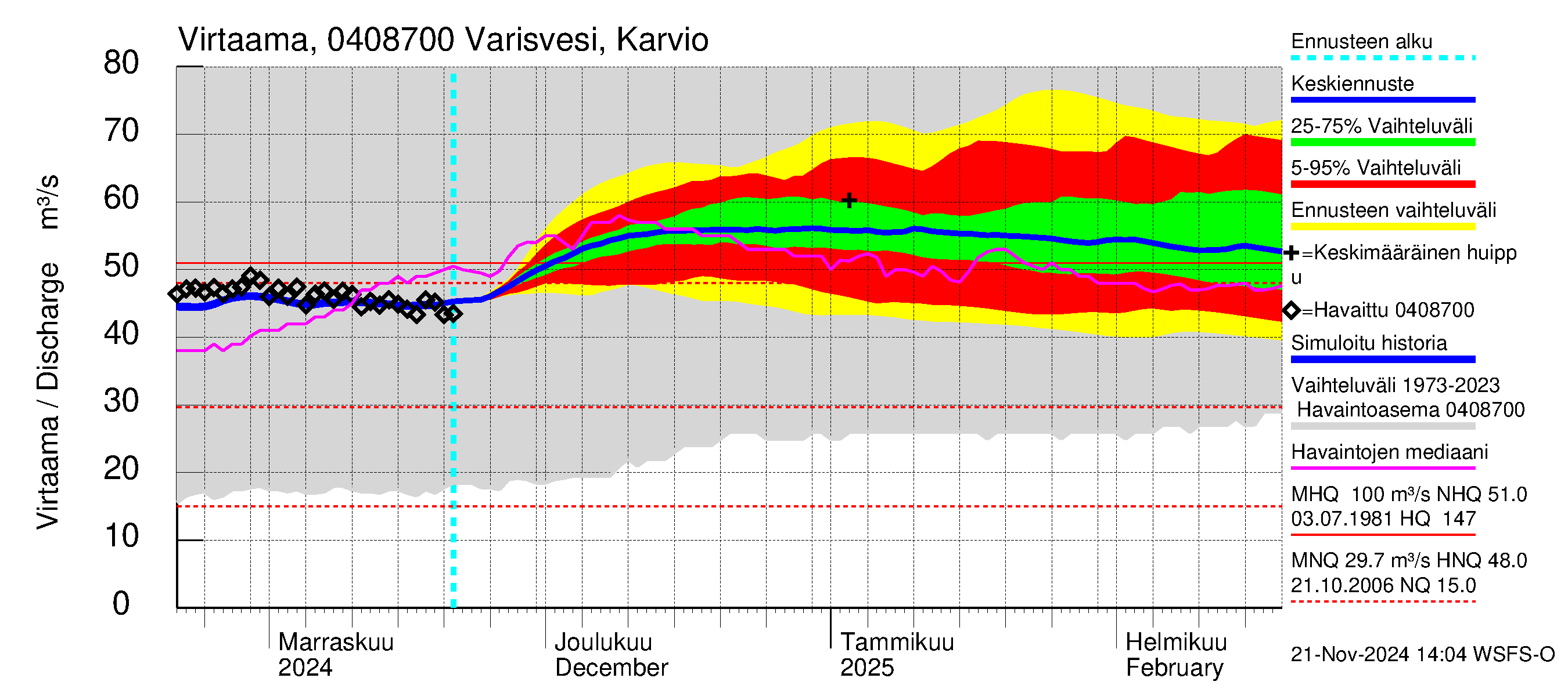 Vuoksen vesistöalue - Varisvesi Karvio: Virtaama / juoksutus - jakaumaennuste