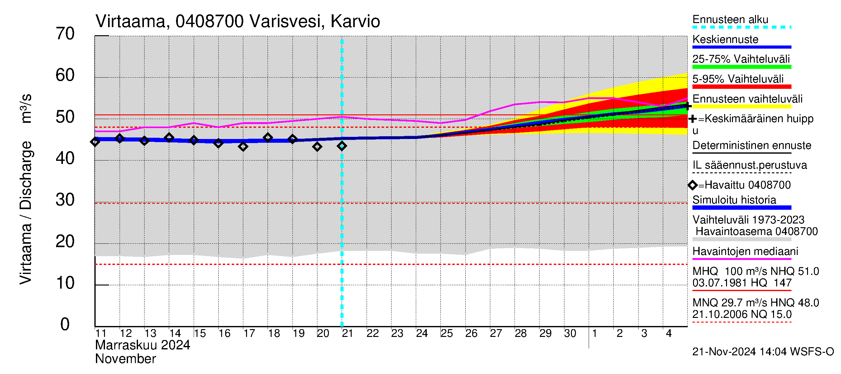 Vuoksen vesistöalue - Varisvesi Karvio: Virtaama / juoksutus - jakaumaennuste