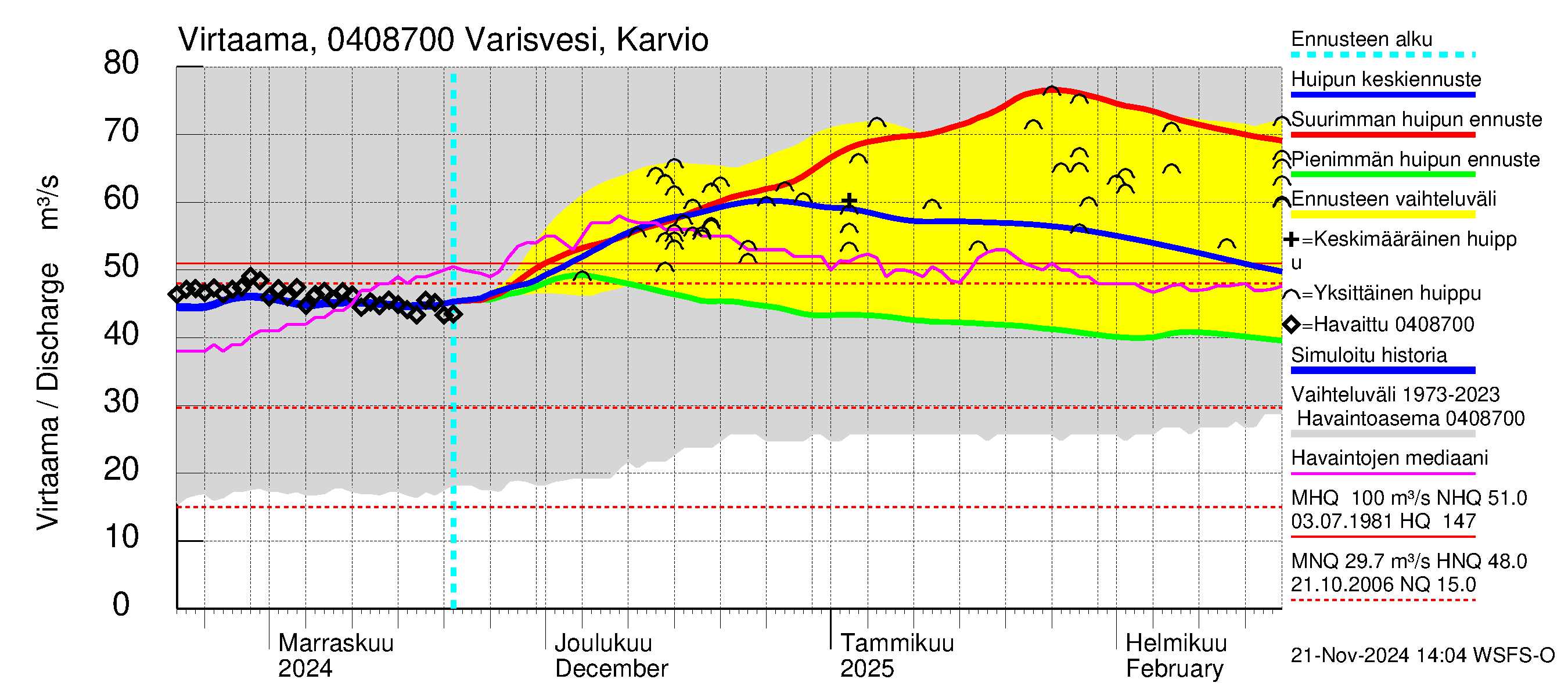 Vuoksen vesistöalue - Varisvesi Karvio: Virtaama / juoksutus - huippujen keski- ja ääriennusteet