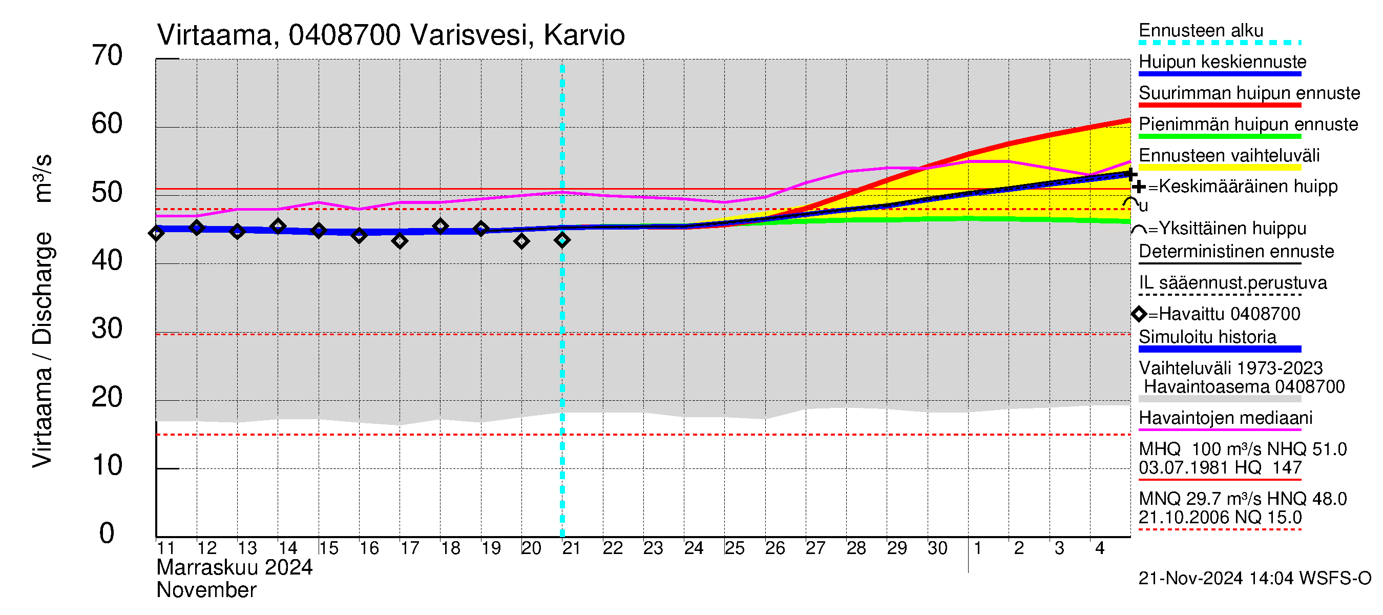 Vuoksen vesistöalue - Varisvesi Karvio: Virtaama / juoksutus - huippujen keski- ja ääriennusteet