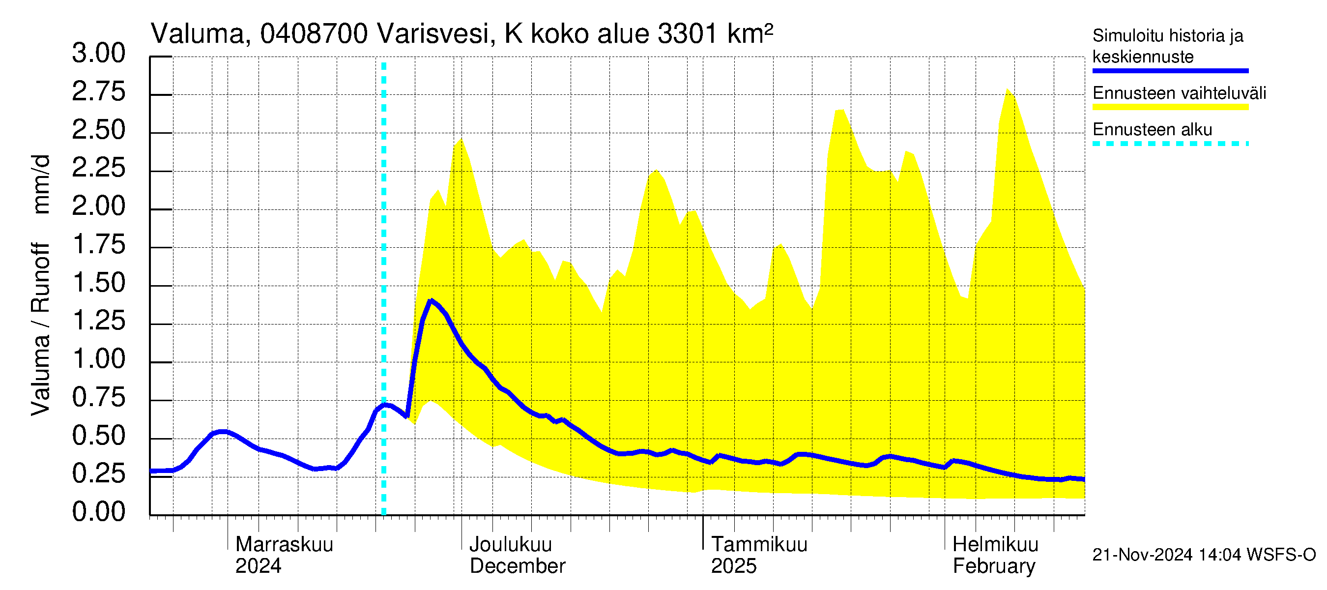 Vuoksen vesistöalue - Varisvesi Karvio: Valuma