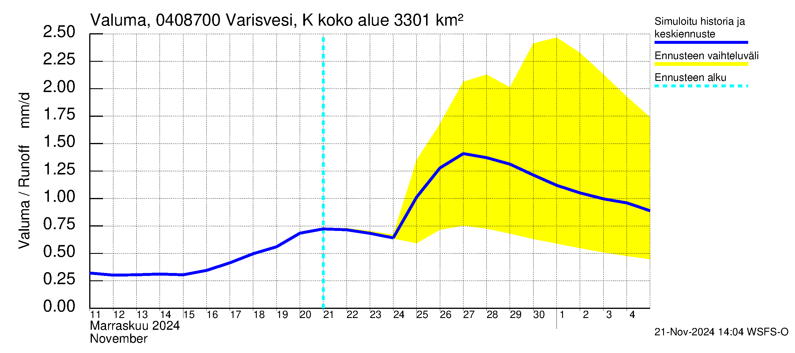 Vuoksen vesistöalue - Varisvesi Karvio: Valuma