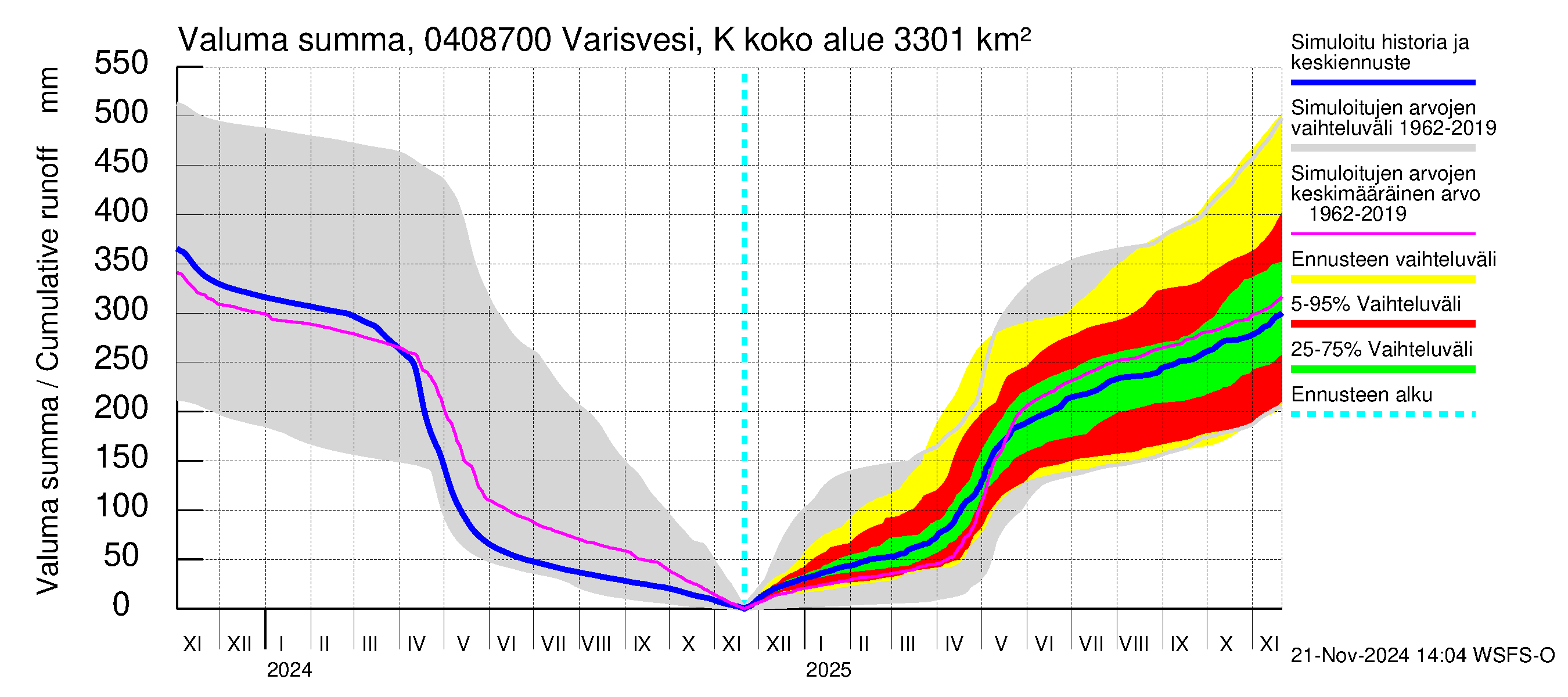 Vuoksen vesistöalue - Varisvesi Karvio: Valuma - summa