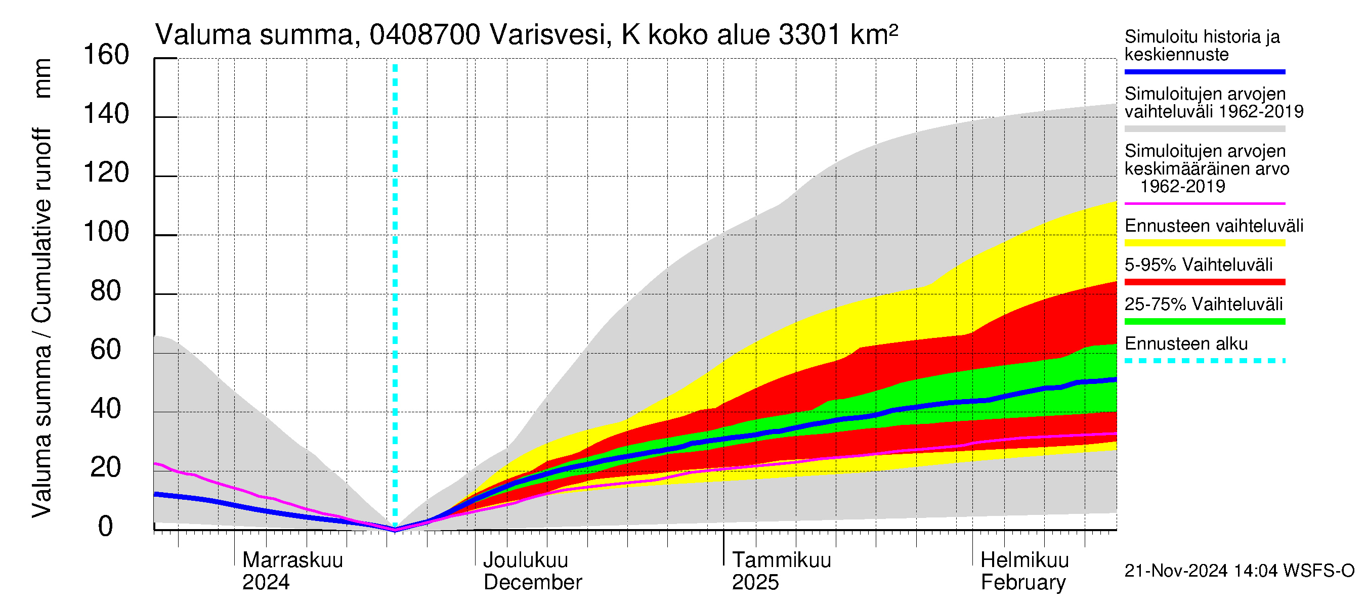 Vuoksen vesistöalue - Varisvesi Karvio: Valuma - summa