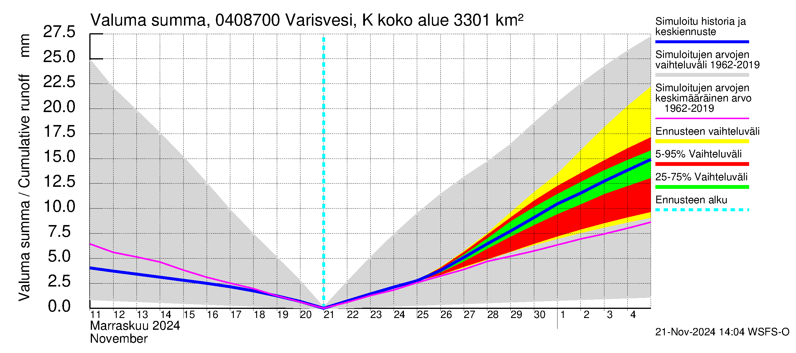 Vuoksen vesistöalue - Varisvesi Karvio: Valuma - summa