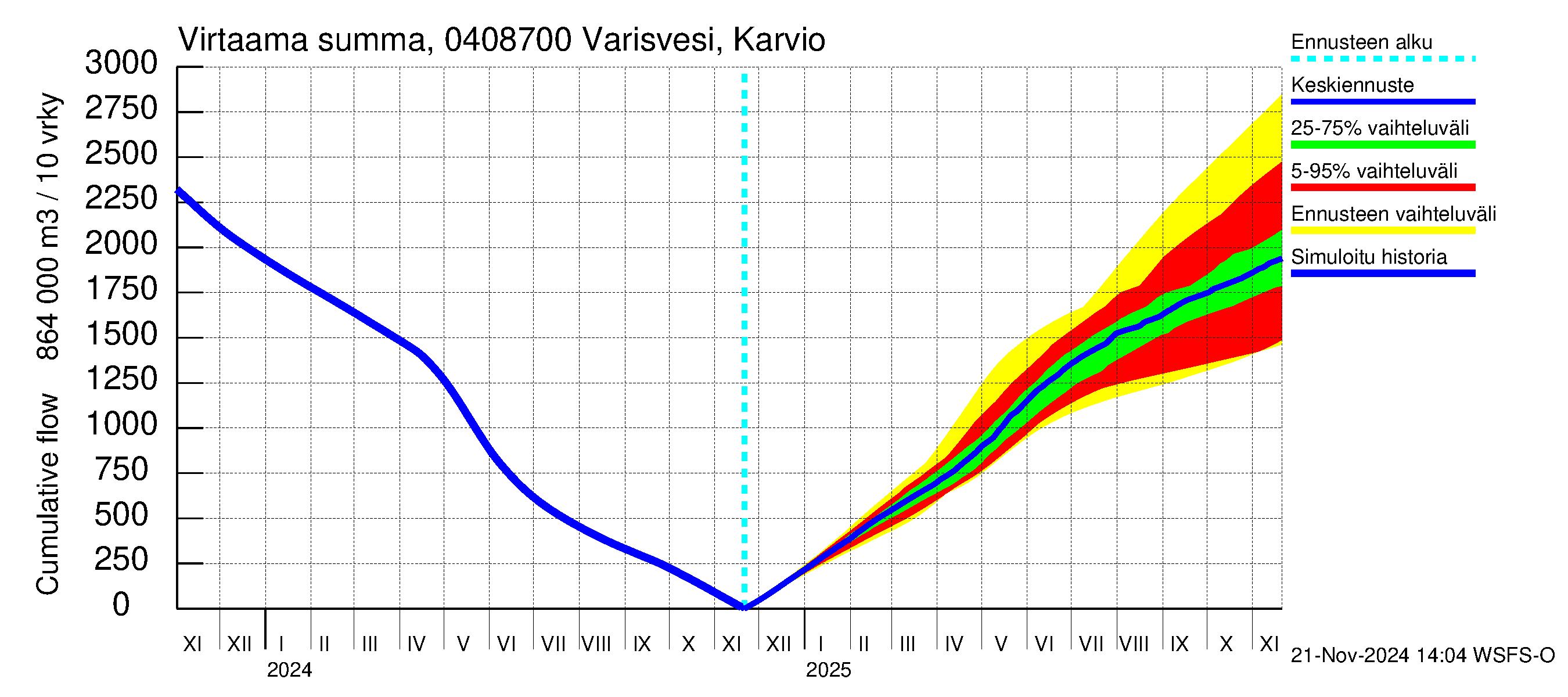 Vuoksen vesistöalue - Varisvesi Karvio: Virtaama / juoksutus - summa