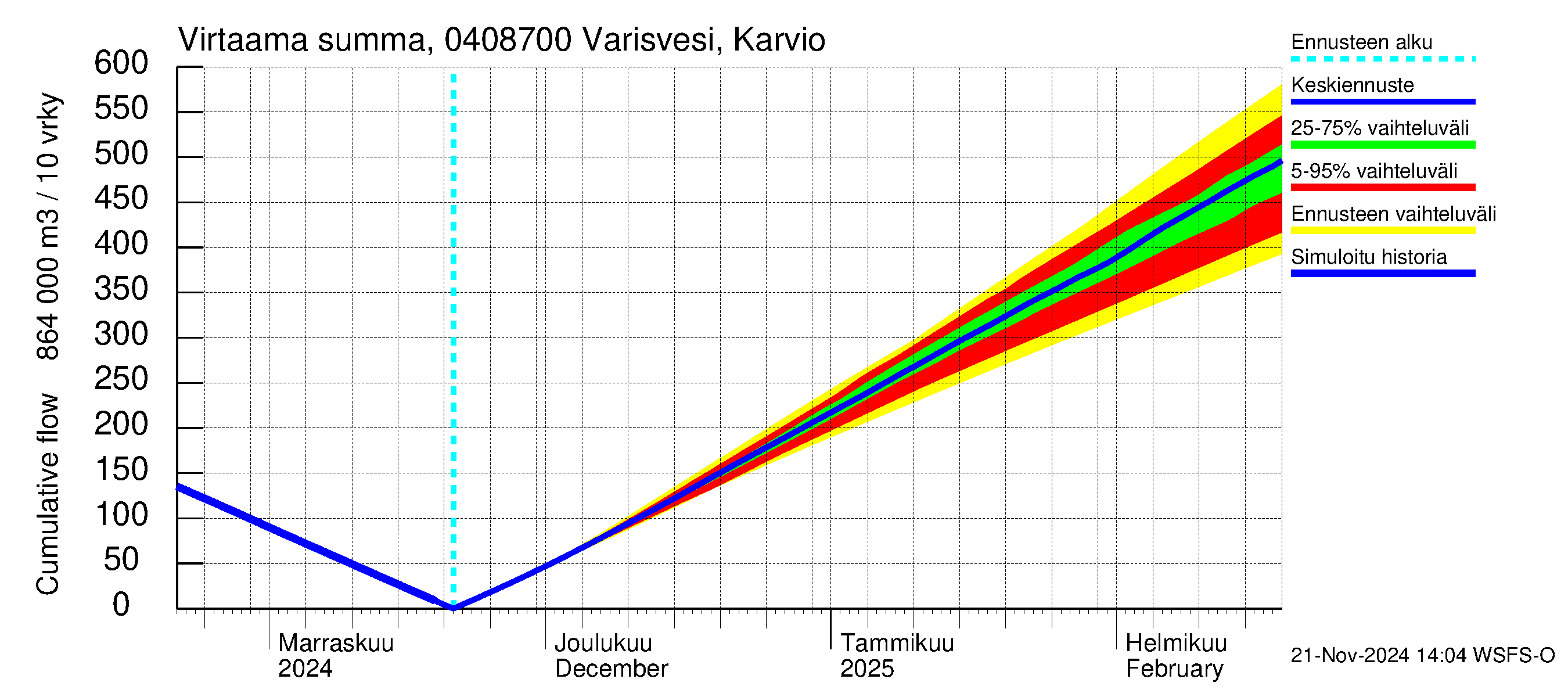 Vuoksen vesistöalue - Varisvesi Karvio: Virtaama / juoksutus - summa