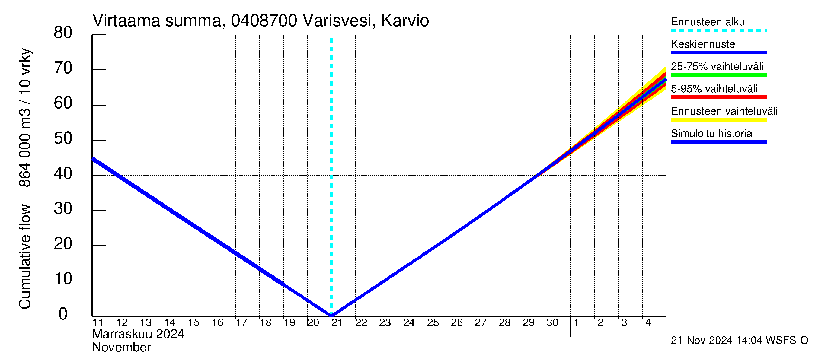 Vuoksen vesistöalue - Varisvesi Karvio: Virtaama / juoksutus - summa