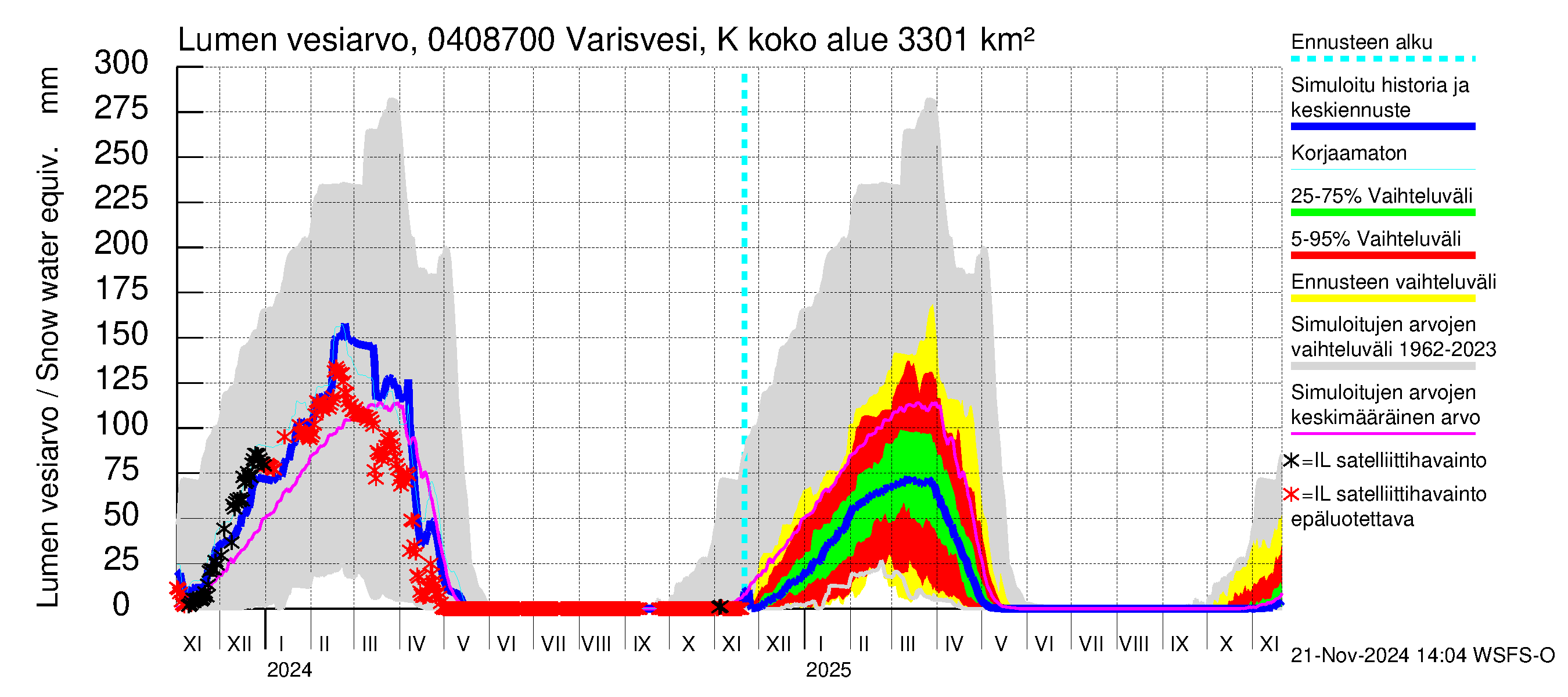 Vuoksen vesistöalue - Varisvesi Karvio: Lumen vesiarvo