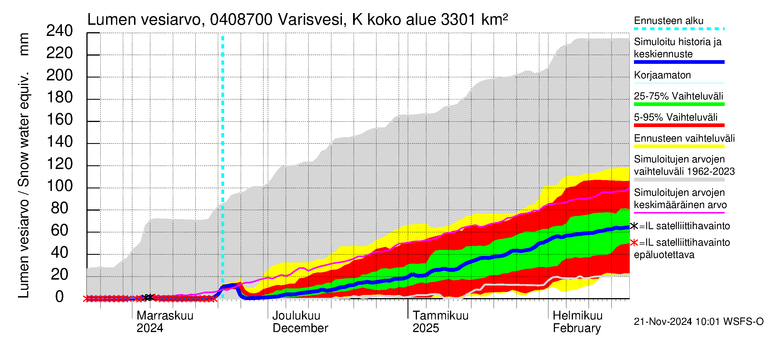 Vuoksen vesistöalue - Varisvesi Karvio: Lumen vesiarvo