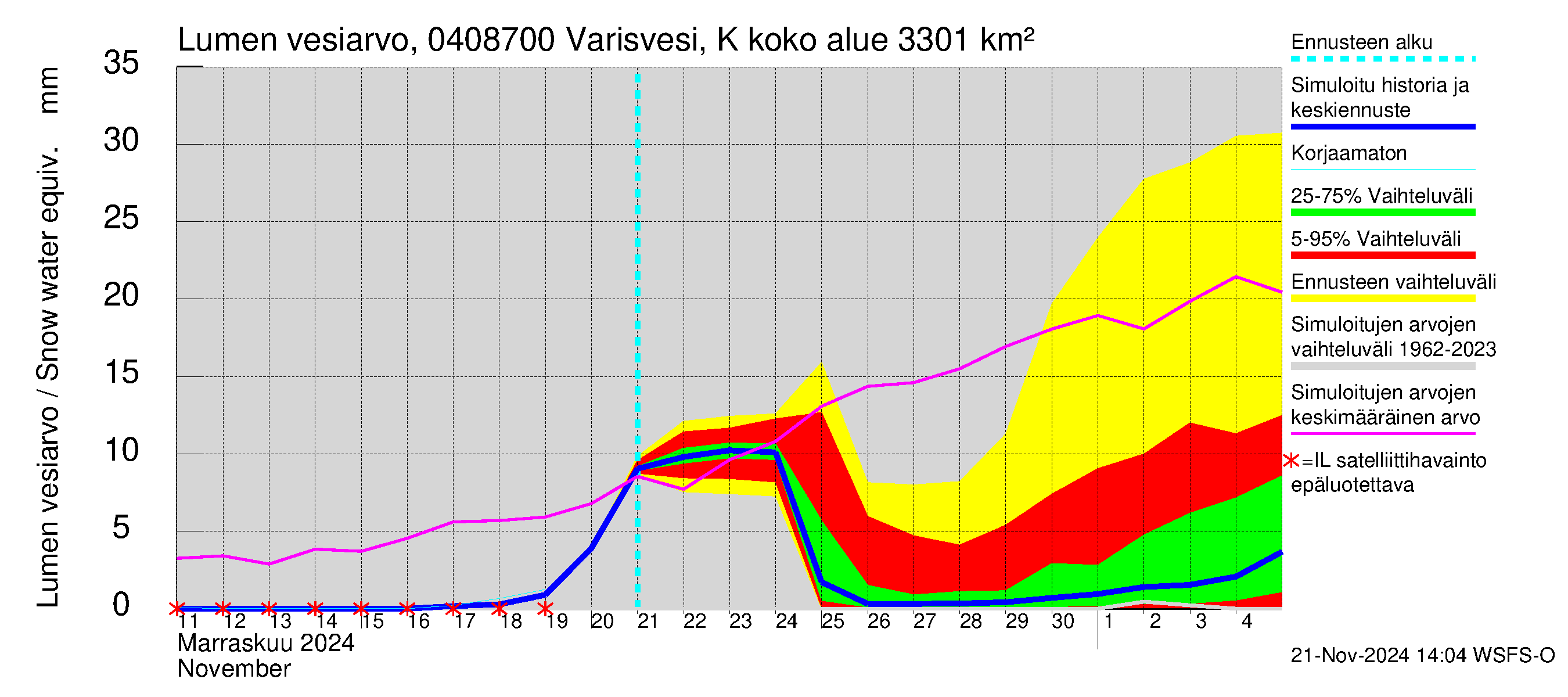 Vuoksen vesistöalue - Varisvesi Karvio: Lumen vesiarvo