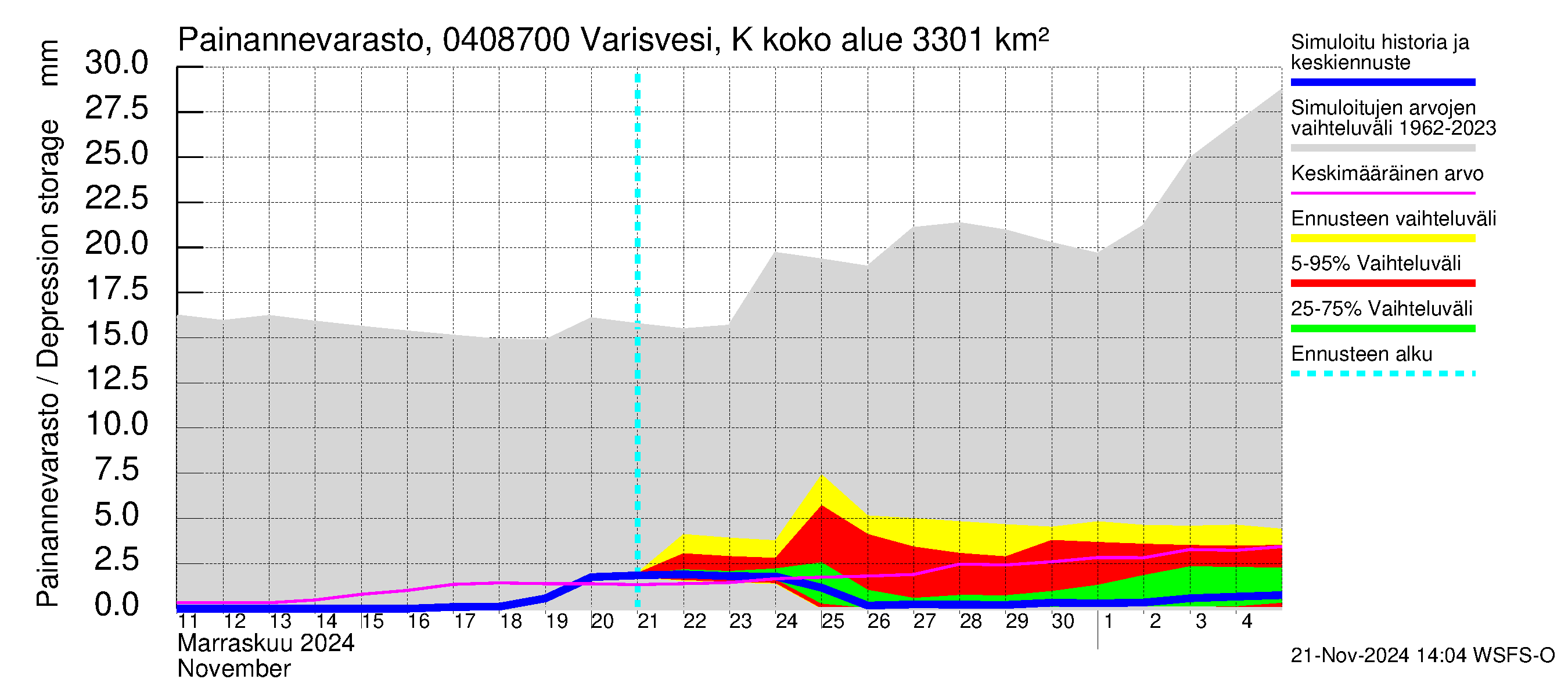 Vuoksen vesistöalue - Varisvesi Karvio: Painannevarasto