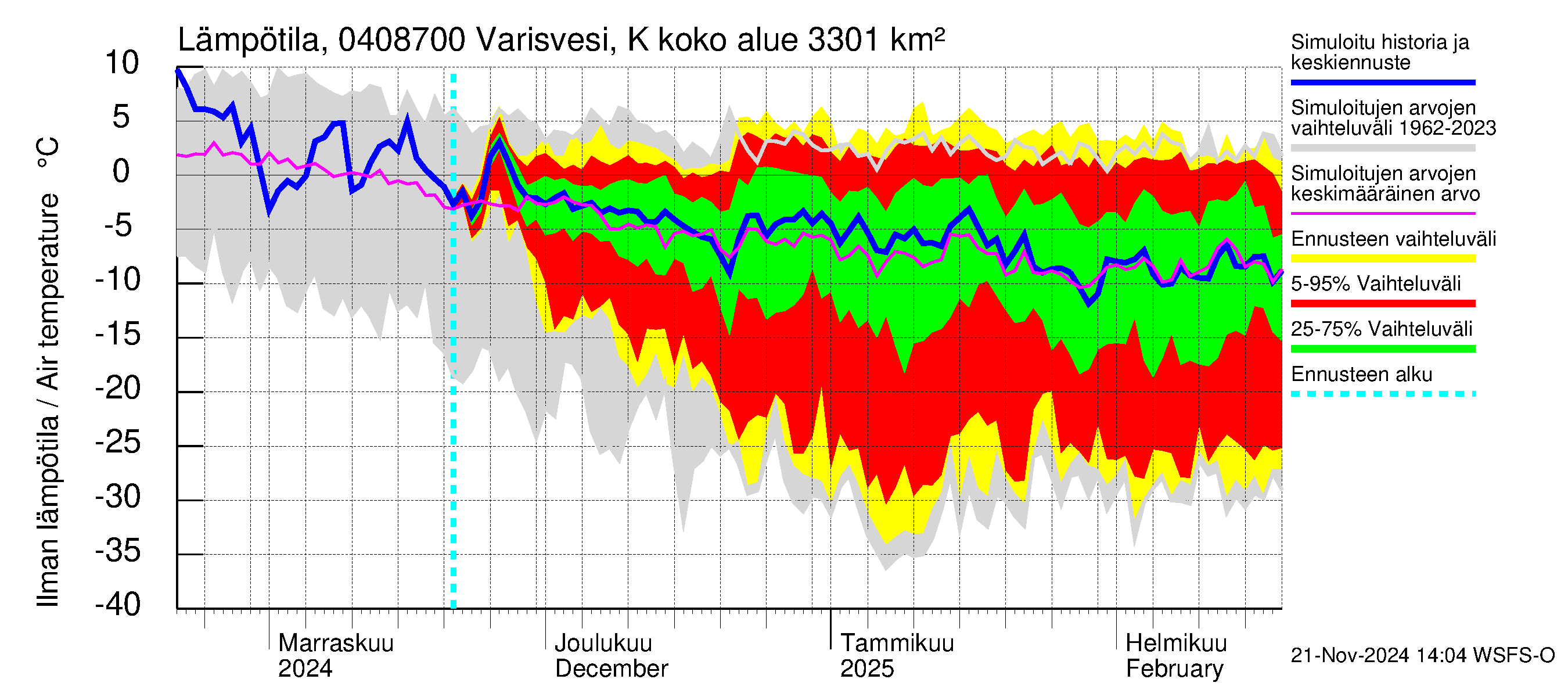 Vuoksen vesistöalue - Varisvesi Karvio: Ilman lämpötila