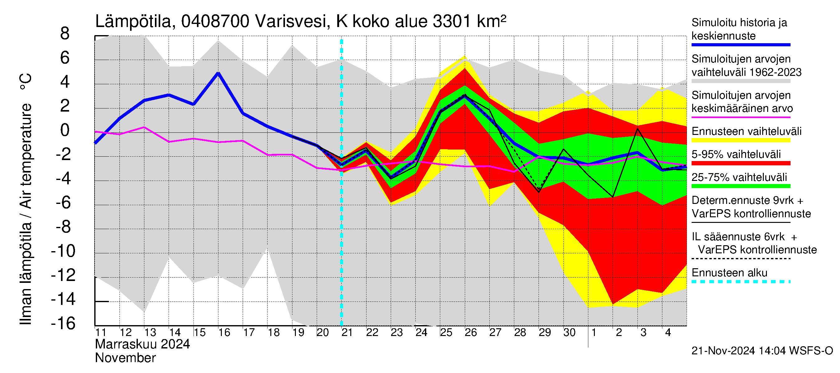 Vuoksen vesistöalue - Varisvesi Karvio: Ilman lämpötila