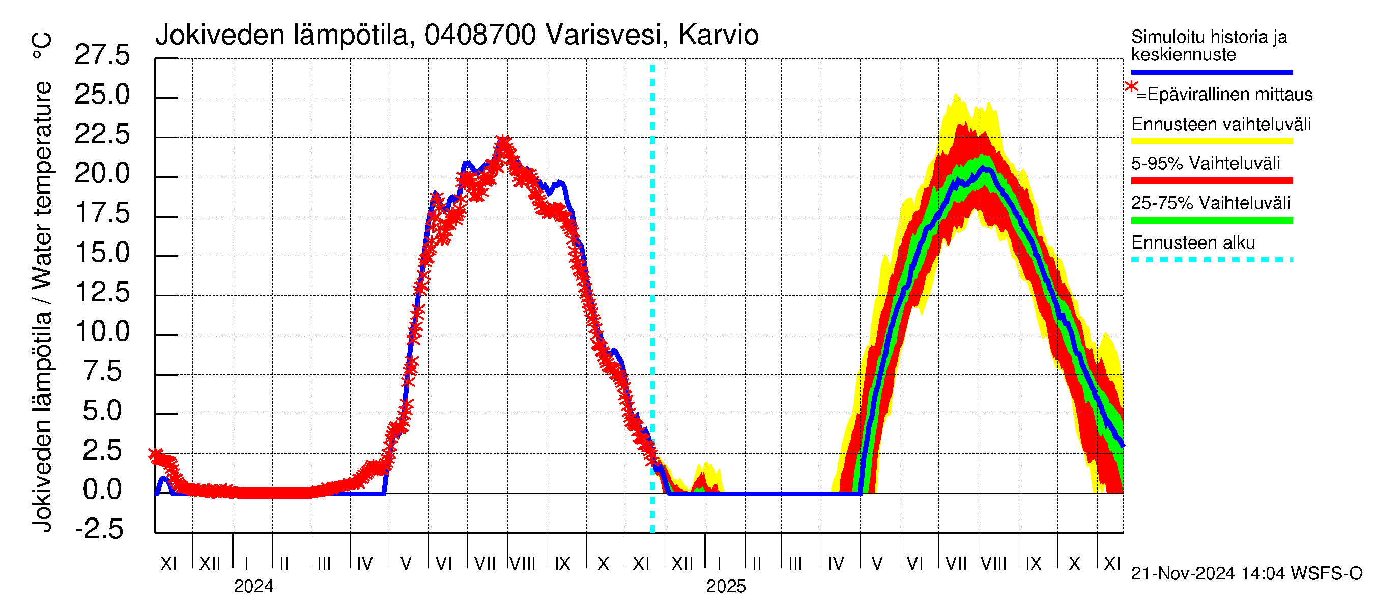 Vuoksen vesistöalue - Varisvesi Karvio: Jokiveden lämpötila