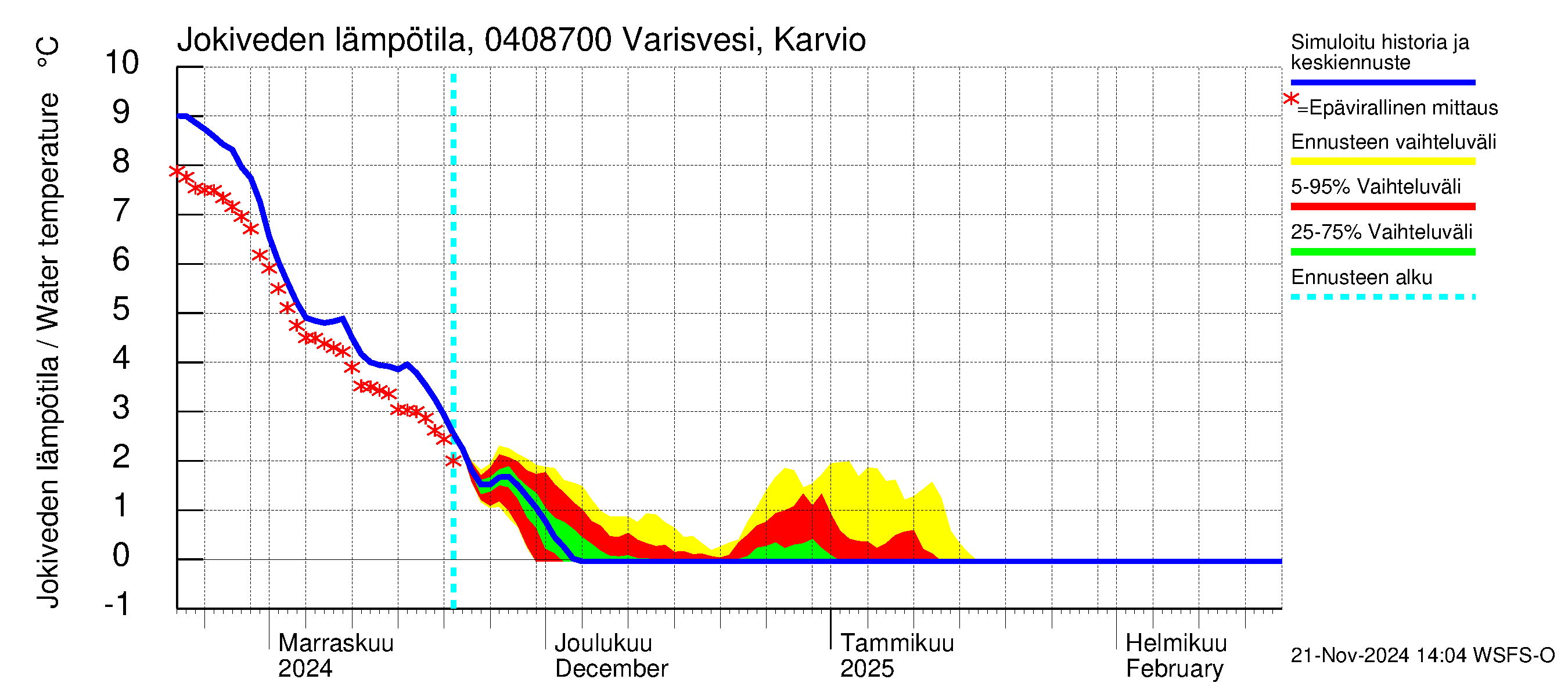 Vuoksen vesistöalue - Varisvesi Karvio: Jokiveden lämpötila