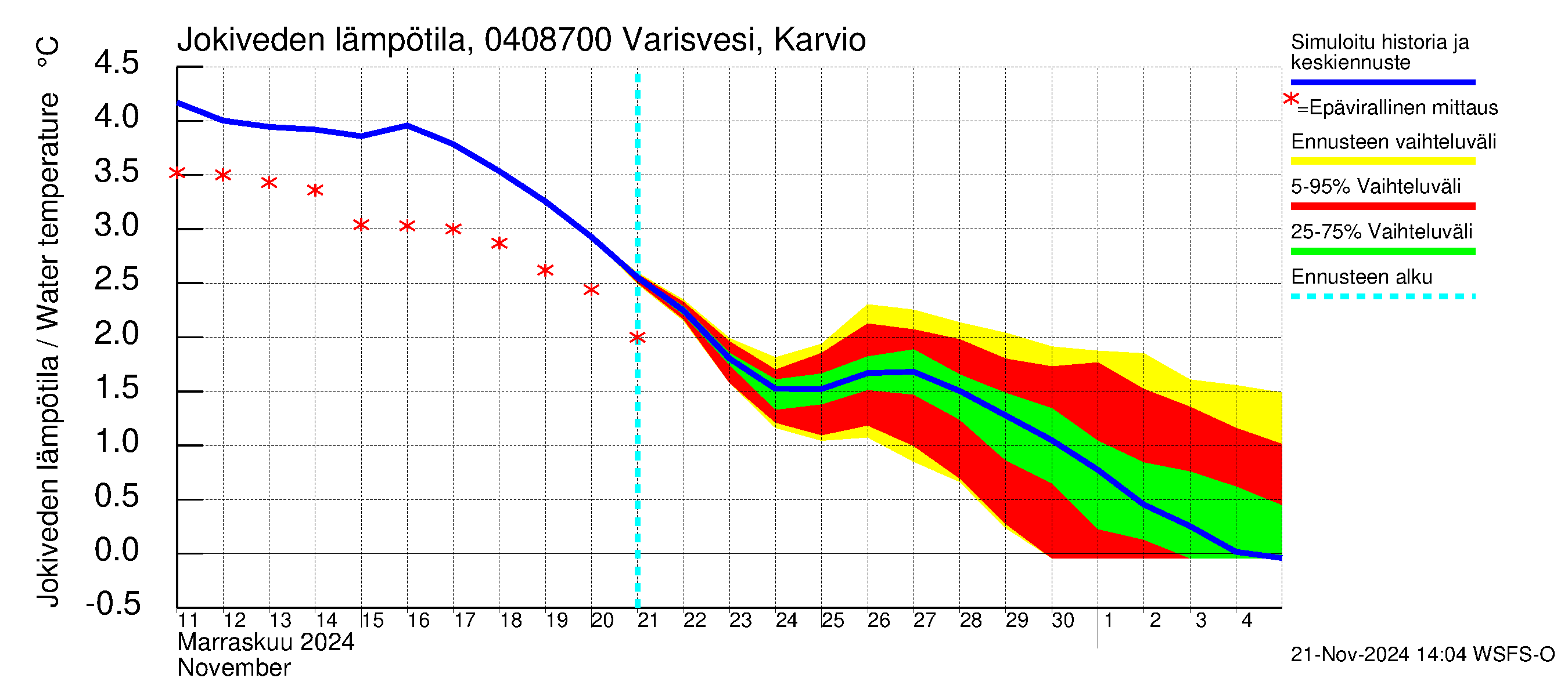 Vuoksen vesistöalue - Varisvesi Karvio: Jokiveden lämpötila