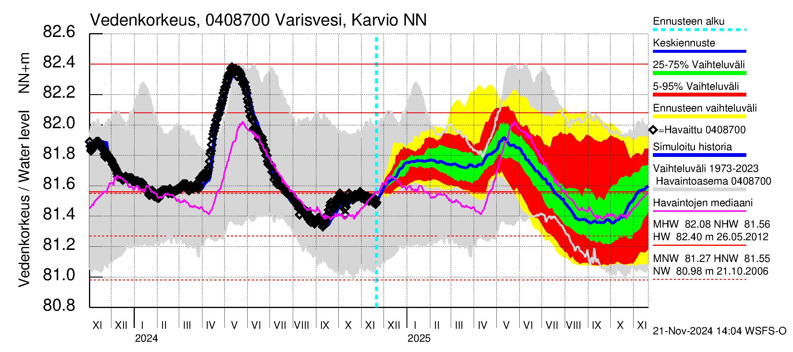 Vuoksen vesistöalue - Varisvesi Karvio: Vedenkorkeus - jakaumaennuste