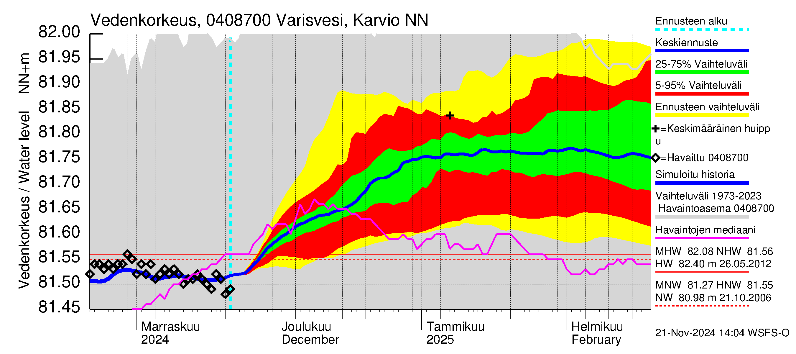 Vuoksen vesistöalue - Varisvesi Karvio: Vedenkorkeus - jakaumaennuste