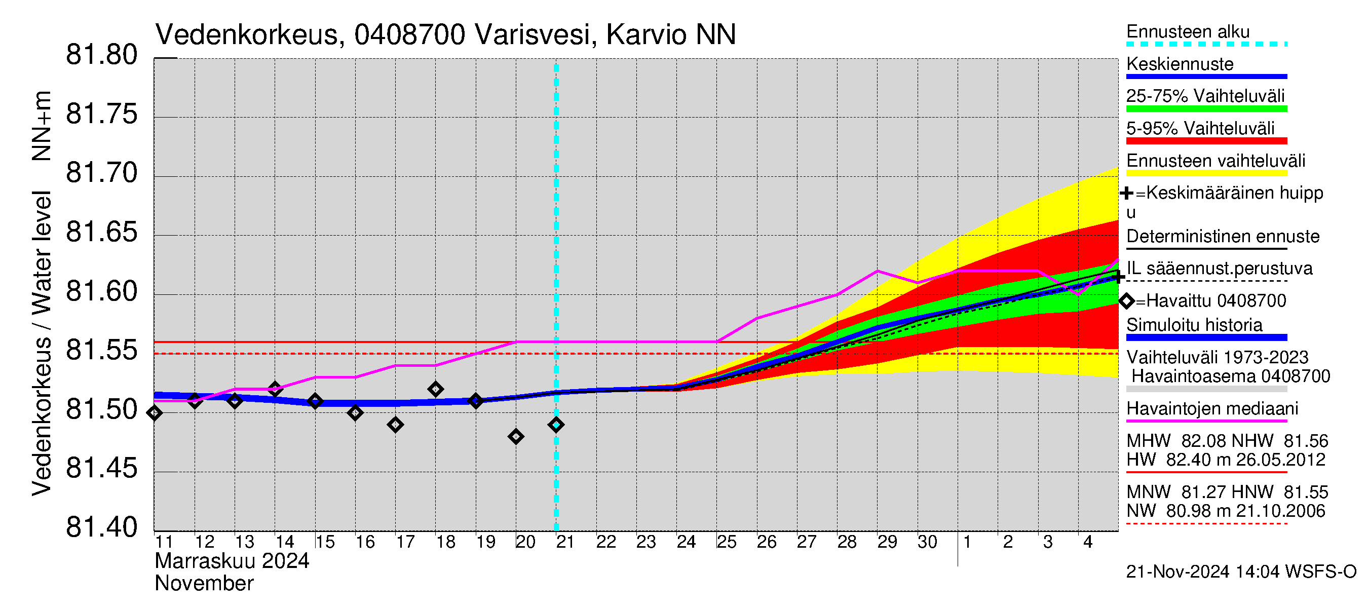 Vuoksen vesistöalue - Varisvesi Karvio: Vedenkorkeus - jakaumaennuste