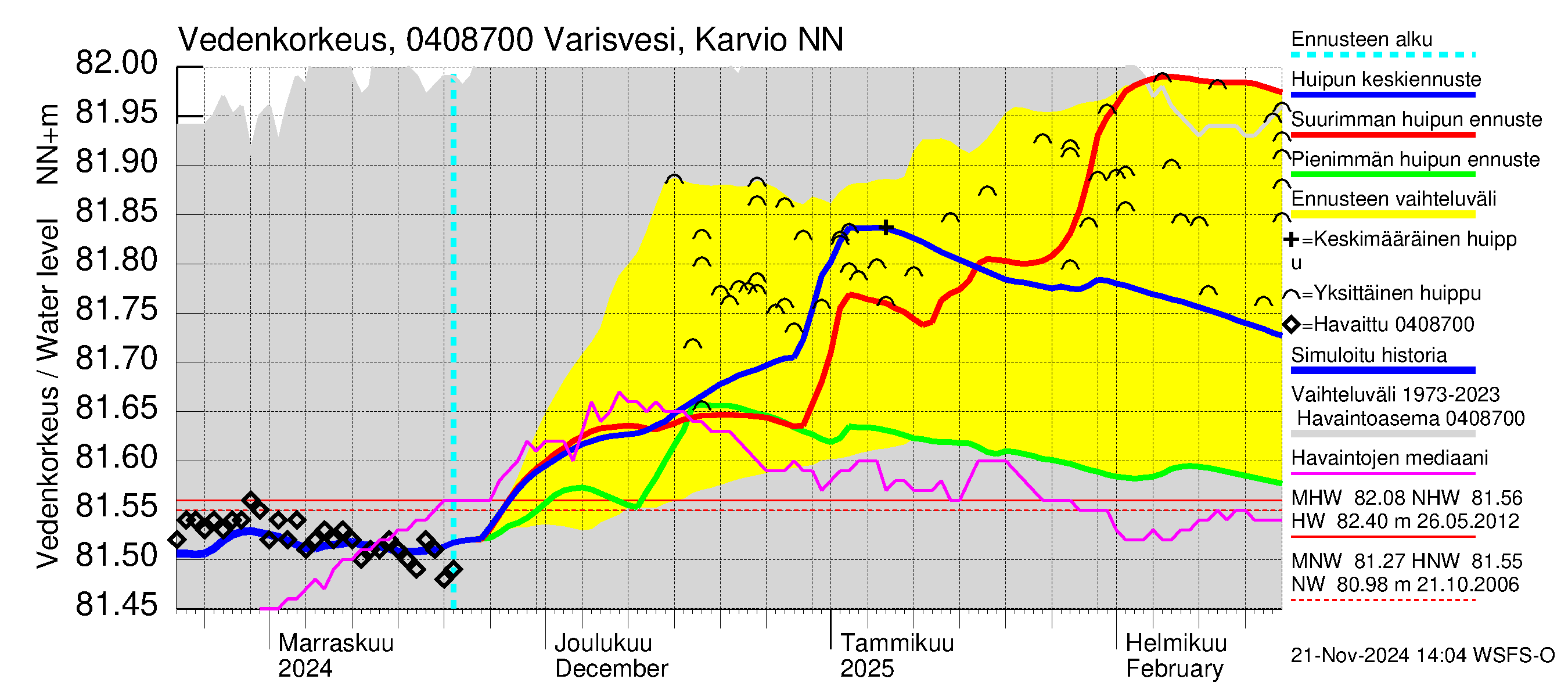 Vuoksen vesistöalue - Varisvesi Karvio: Vedenkorkeus - huippujen keski- ja ääriennusteet