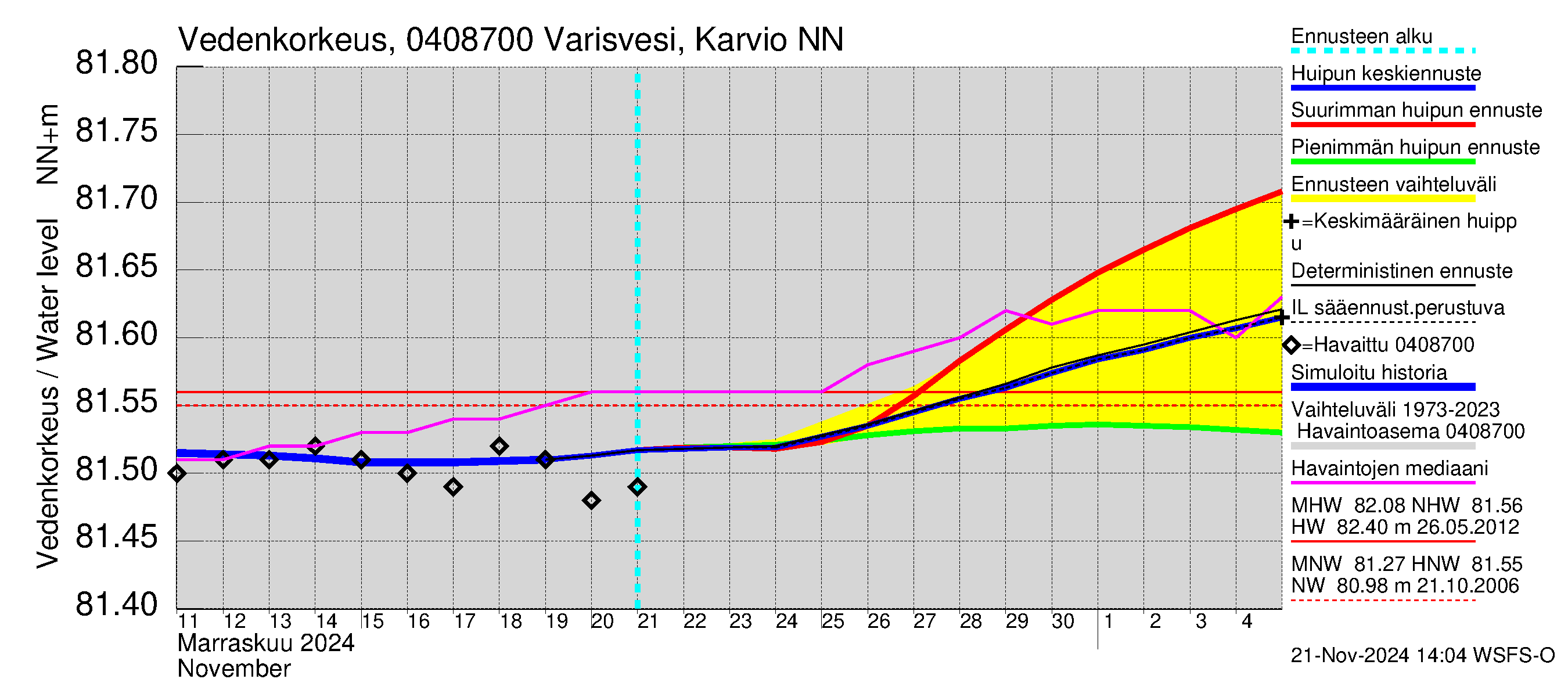 Vuoksen vesistöalue - Varisvesi Karvio: Vedenkorkeus - huippujen keski- ja ääriennusteet