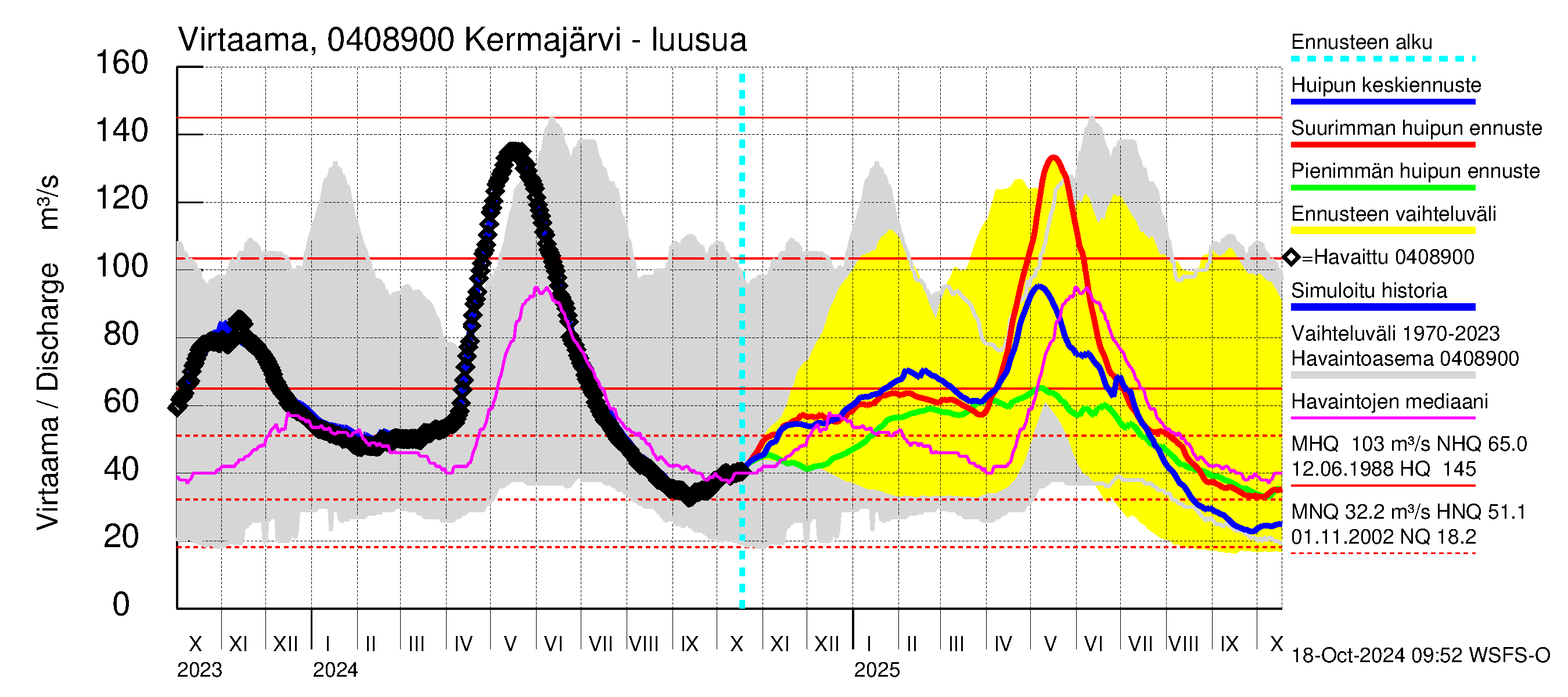 Vuoksen vesistöalue - Kermajärvi: Lhtvirtaama / juoksutus - huippujen keski- ja riennusteet