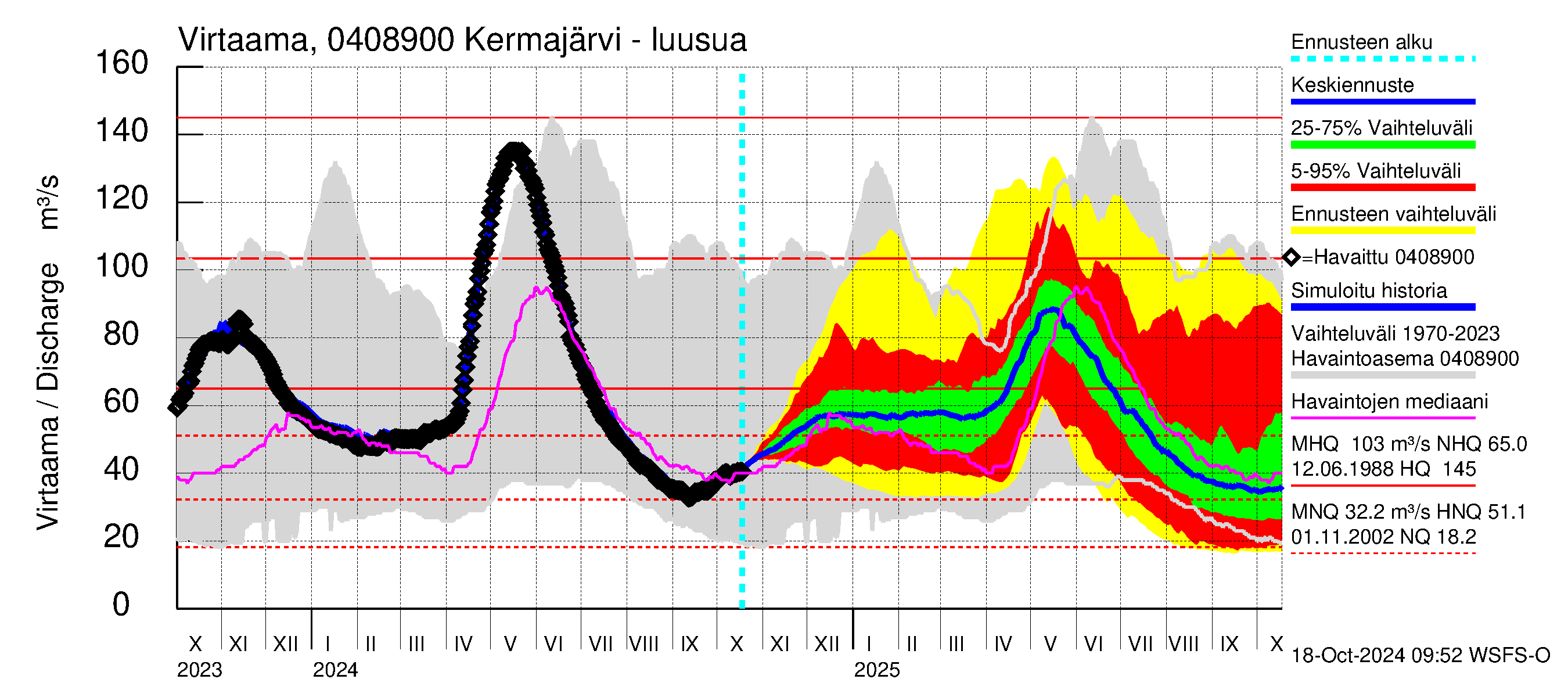 Vuoksen vesistöalue - Kermajärvi: Lhtvirtaama / juoksutus - jakaumaennuste