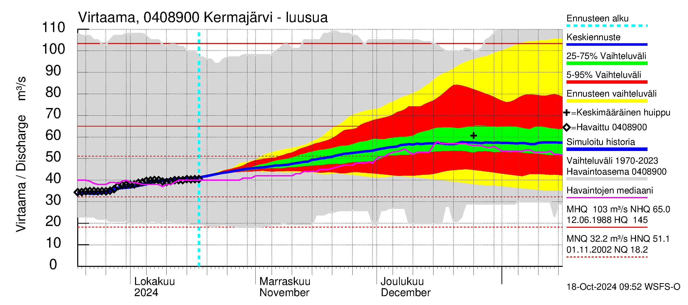 Vuoksen vesistöalue - Kermajärvi: Lhtvirtaama / juoksutus - jakaumaennuste